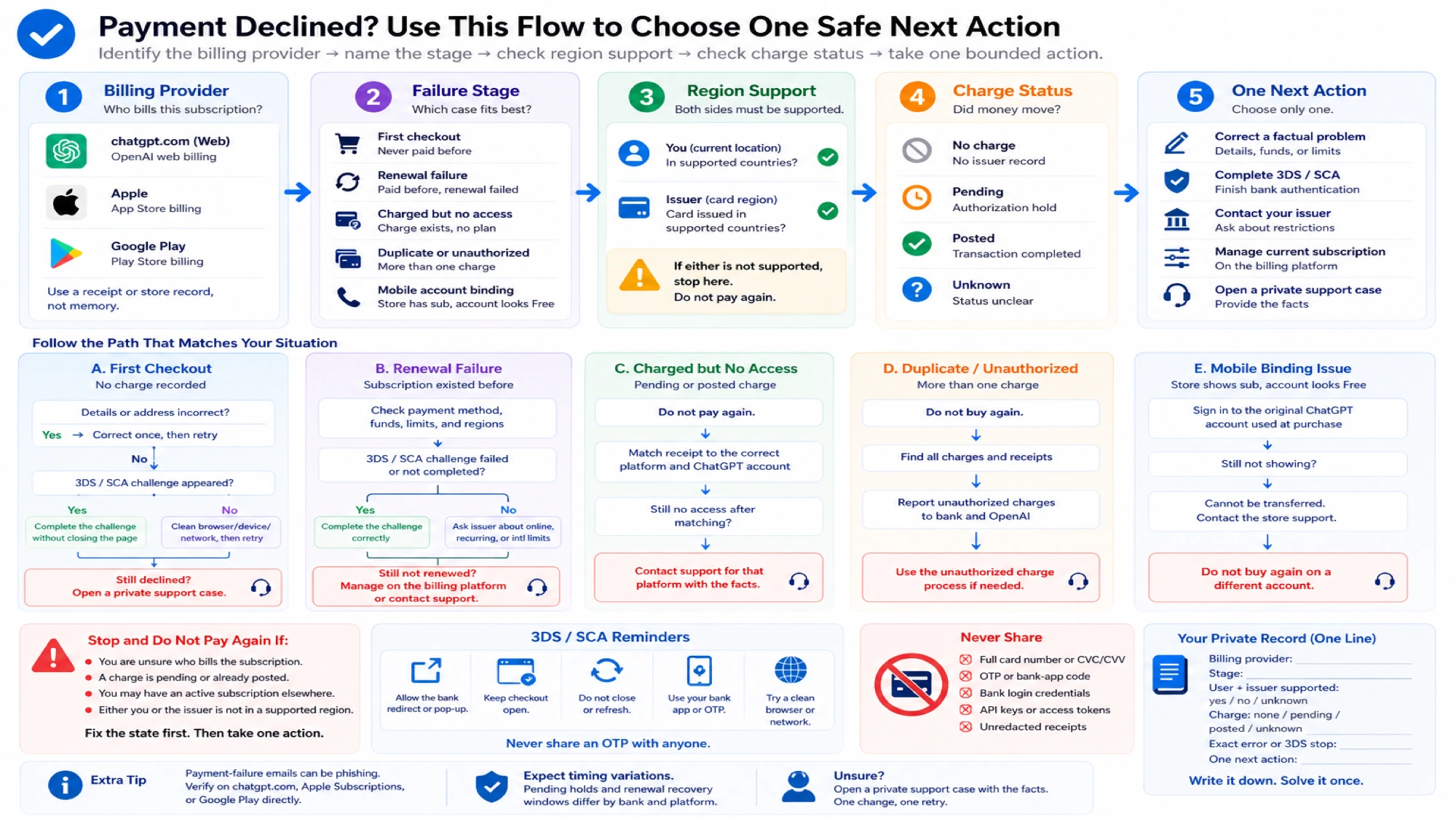 Choose the next ChatGPT payment action without creating a duplicate charge