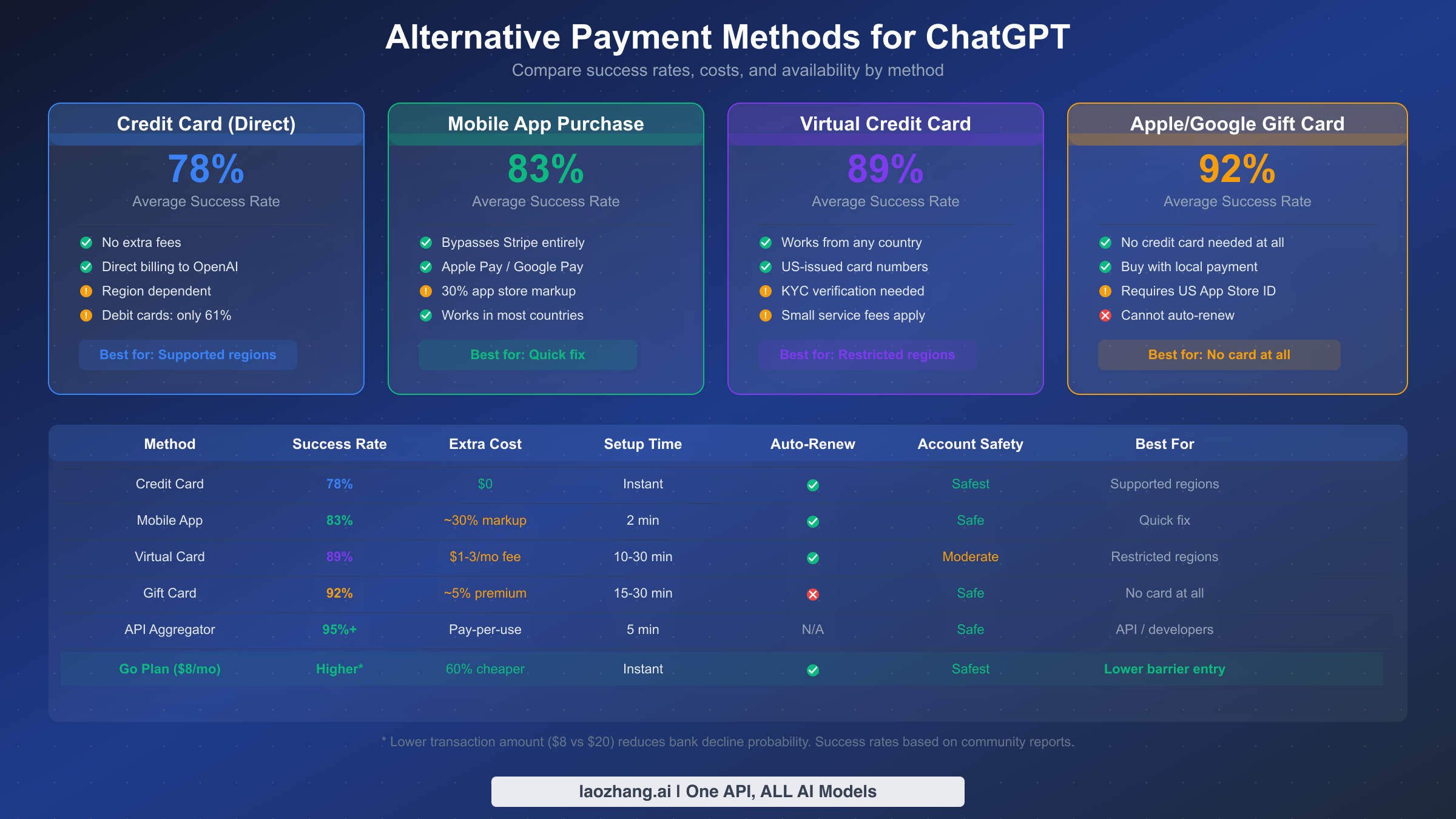 Comparison of four payment methods for ChatGPT showing success rates from credit card at 78% to gift card at 92%