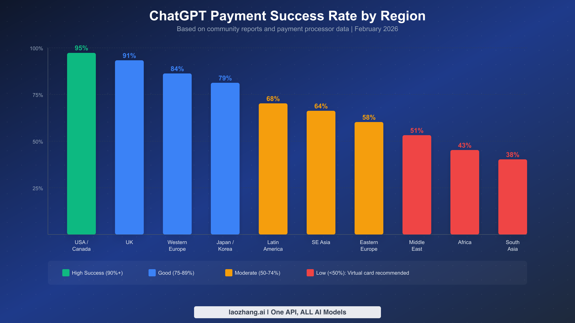 Bar chart comparing ChatGPT payment success rates across ten global regions from 95% in USA to 38% in South Asia