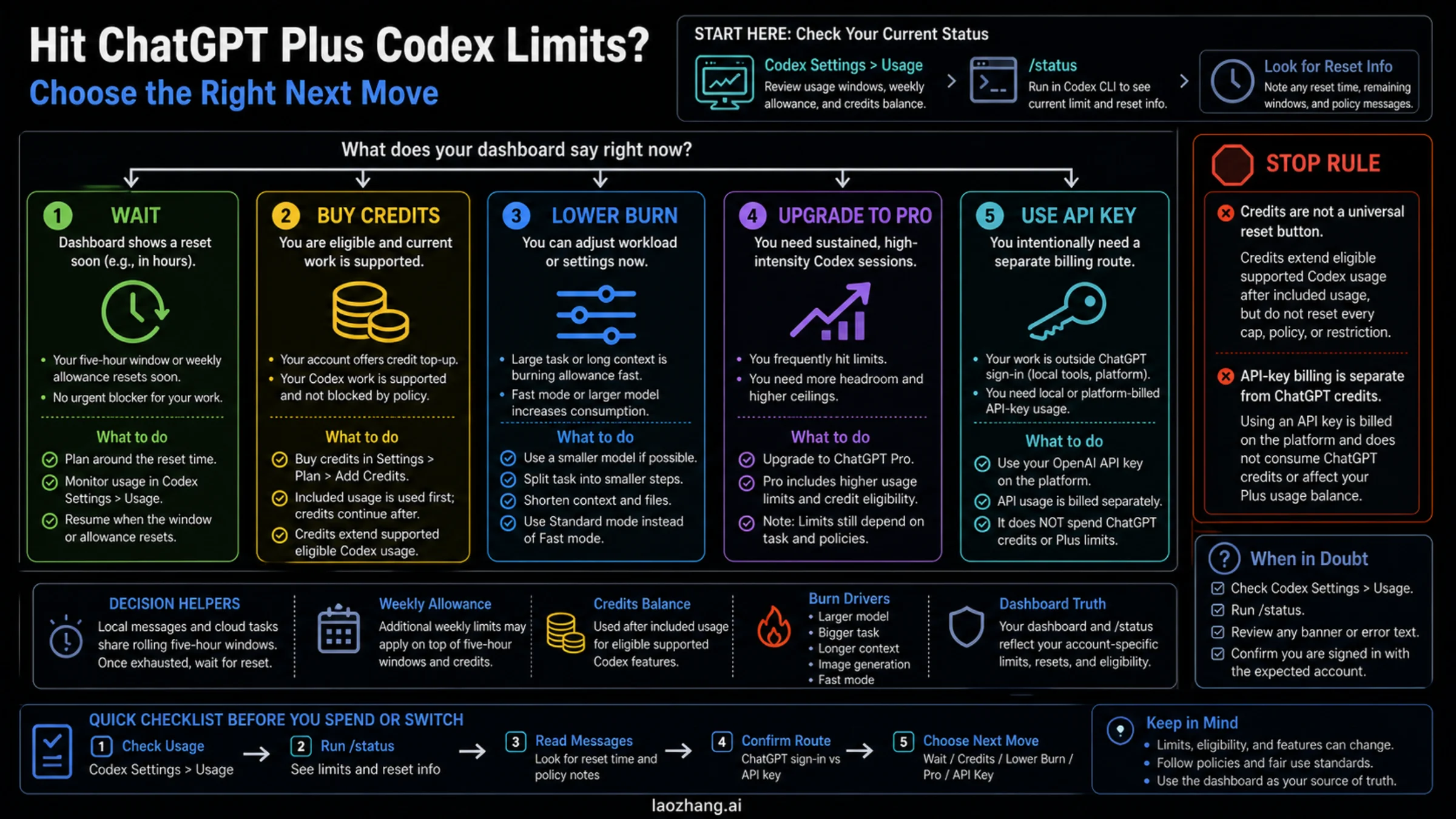 Decision routes after hitting ChatGPT Plus Codex limits