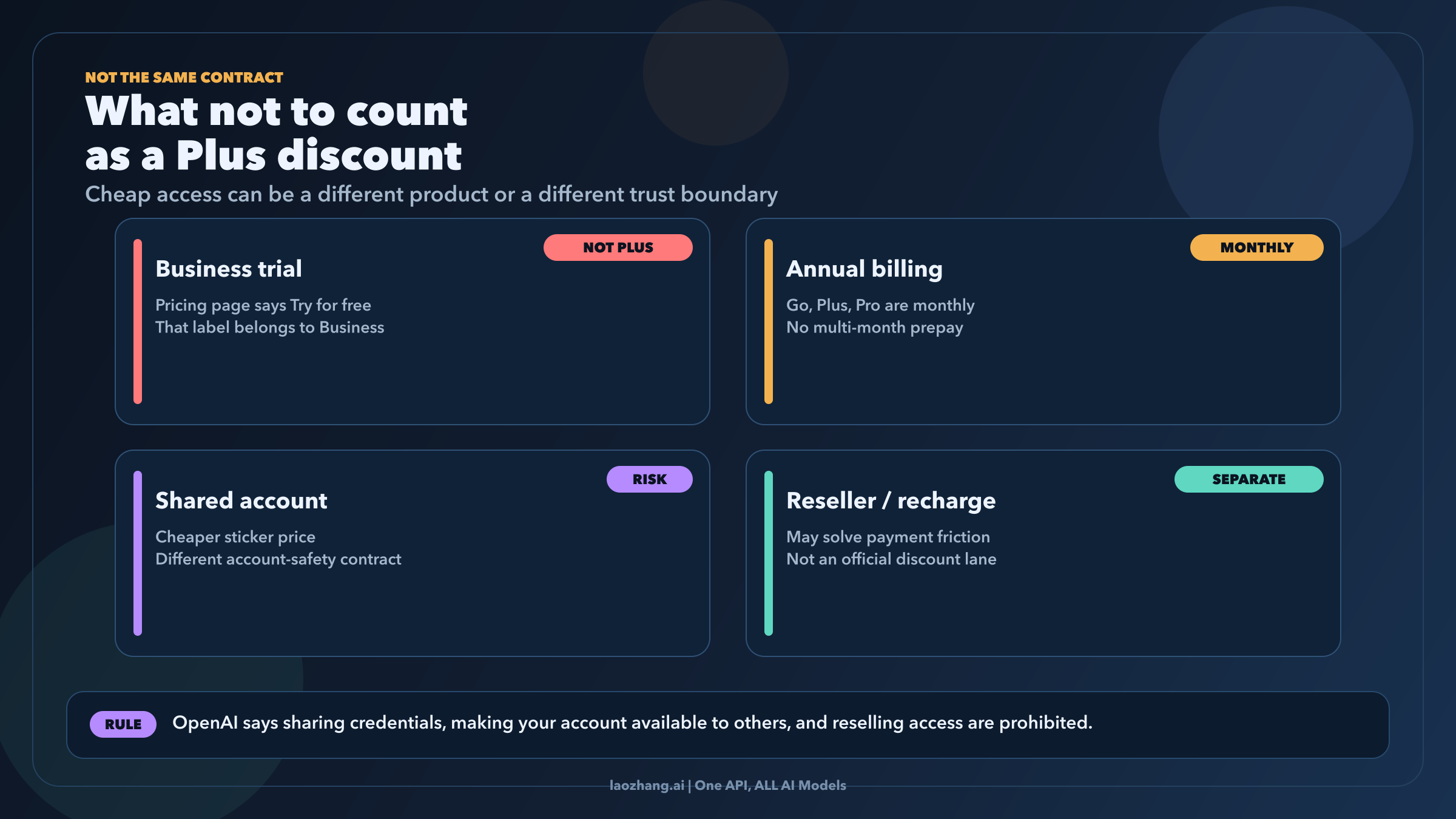 Corrective board separating real Plus discounts from lookalike cheap-access paths
