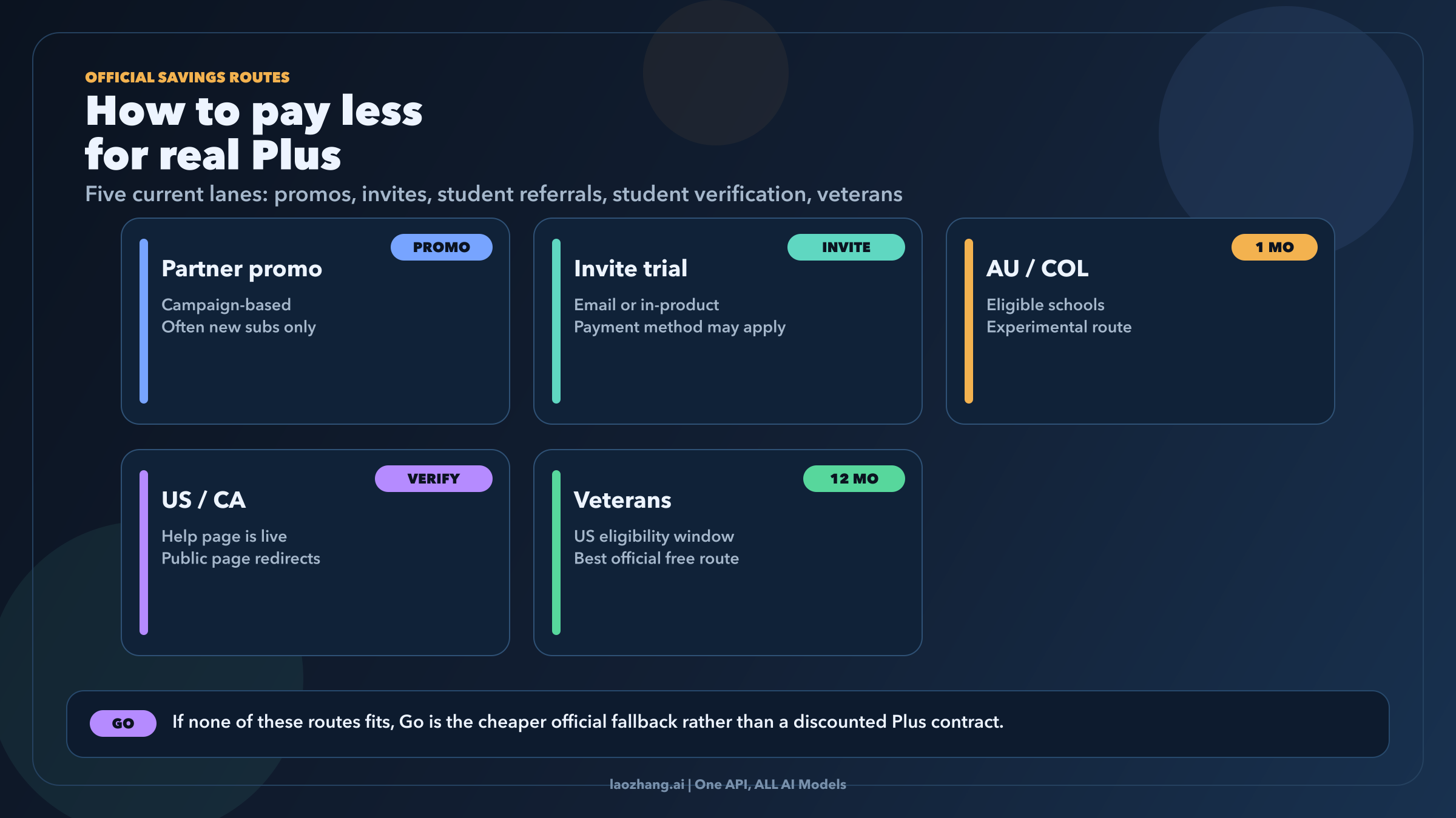 Comparison board of the current official ways to pay less for ChatGPT Plus