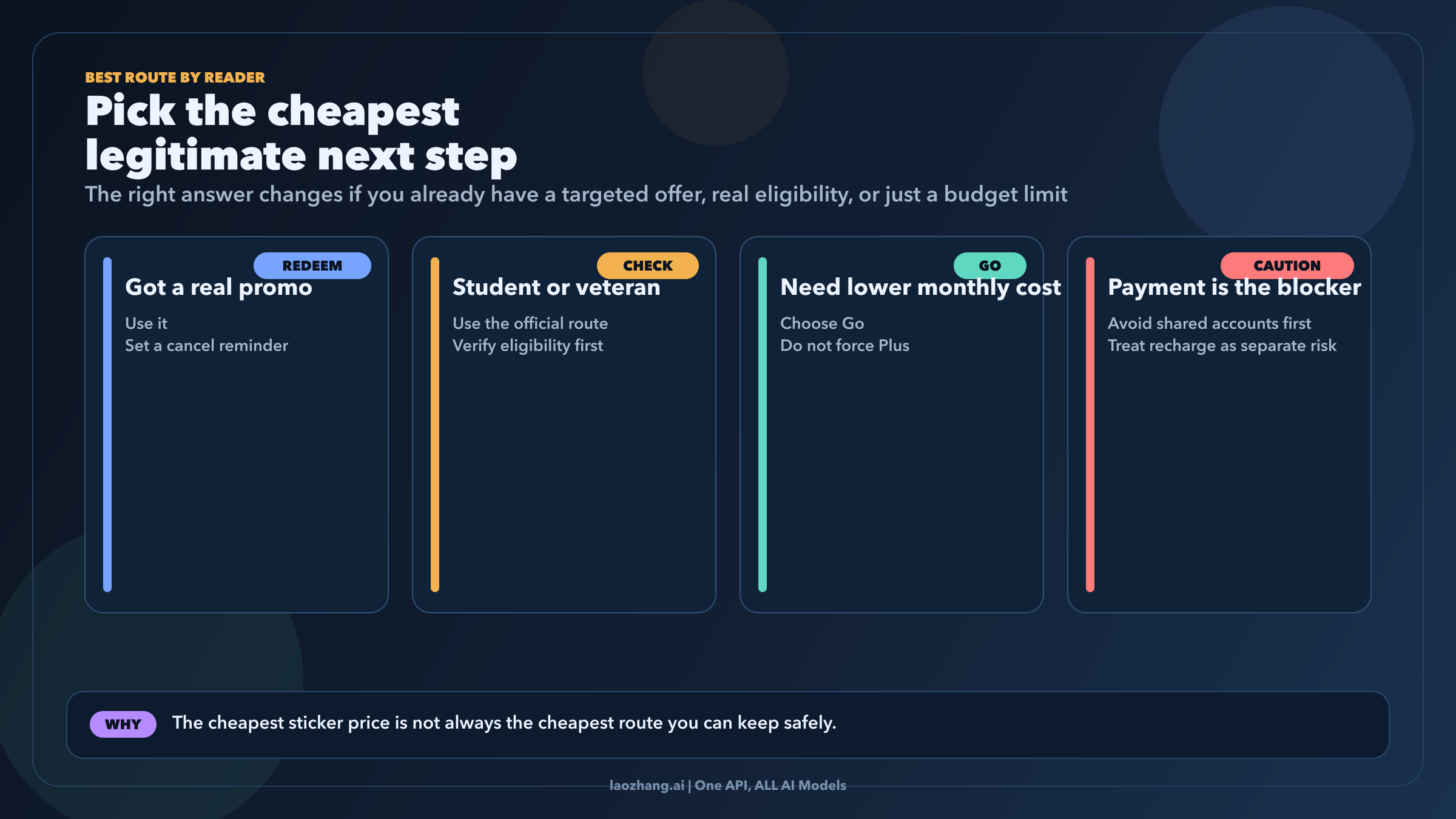 Decision board showing the cheapest legitimate next step by reader scenario