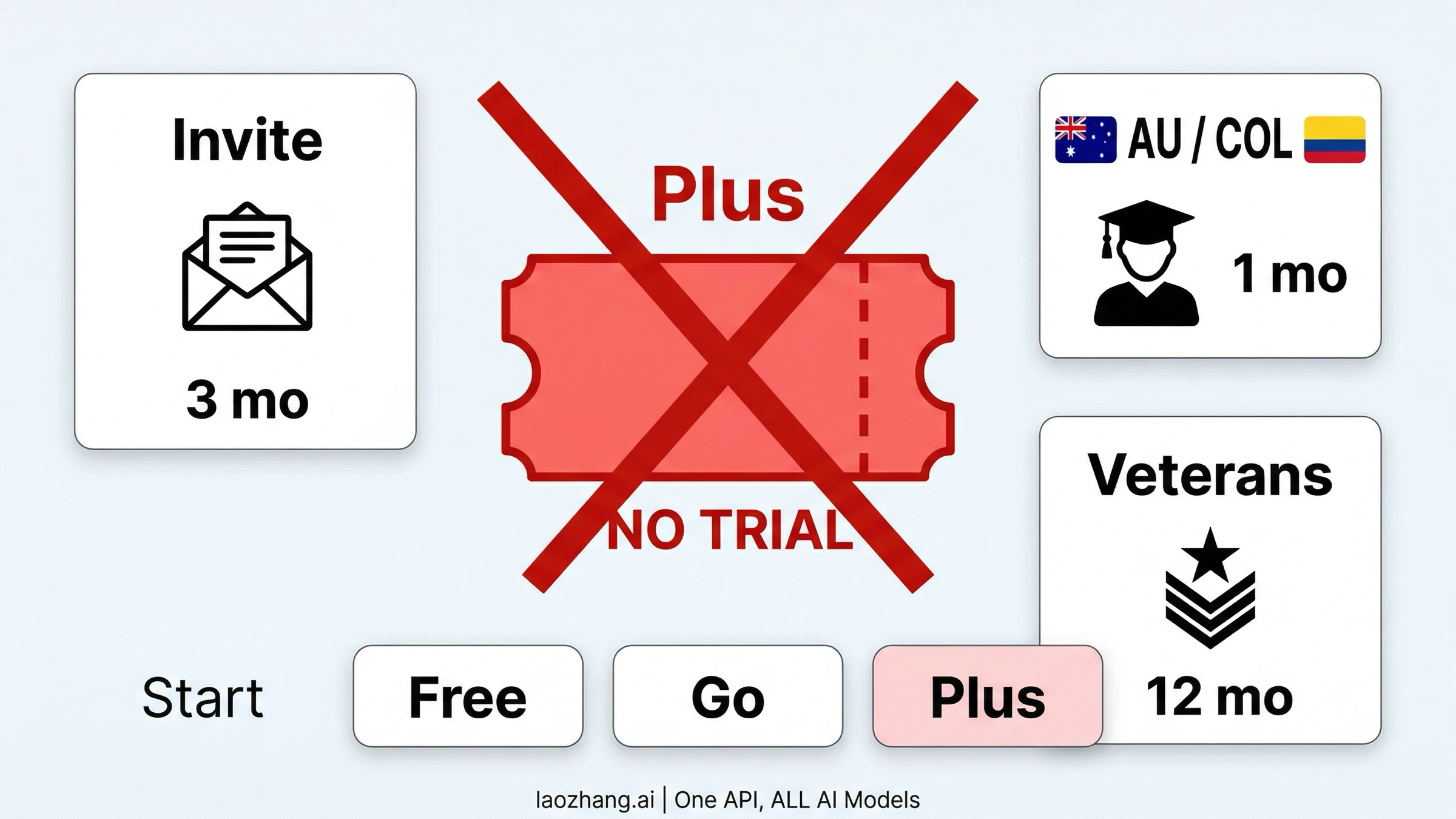 ChatGPT Plus Free Trial 2026: No Public Trial, but 3 Official Ways to Get Plus Free