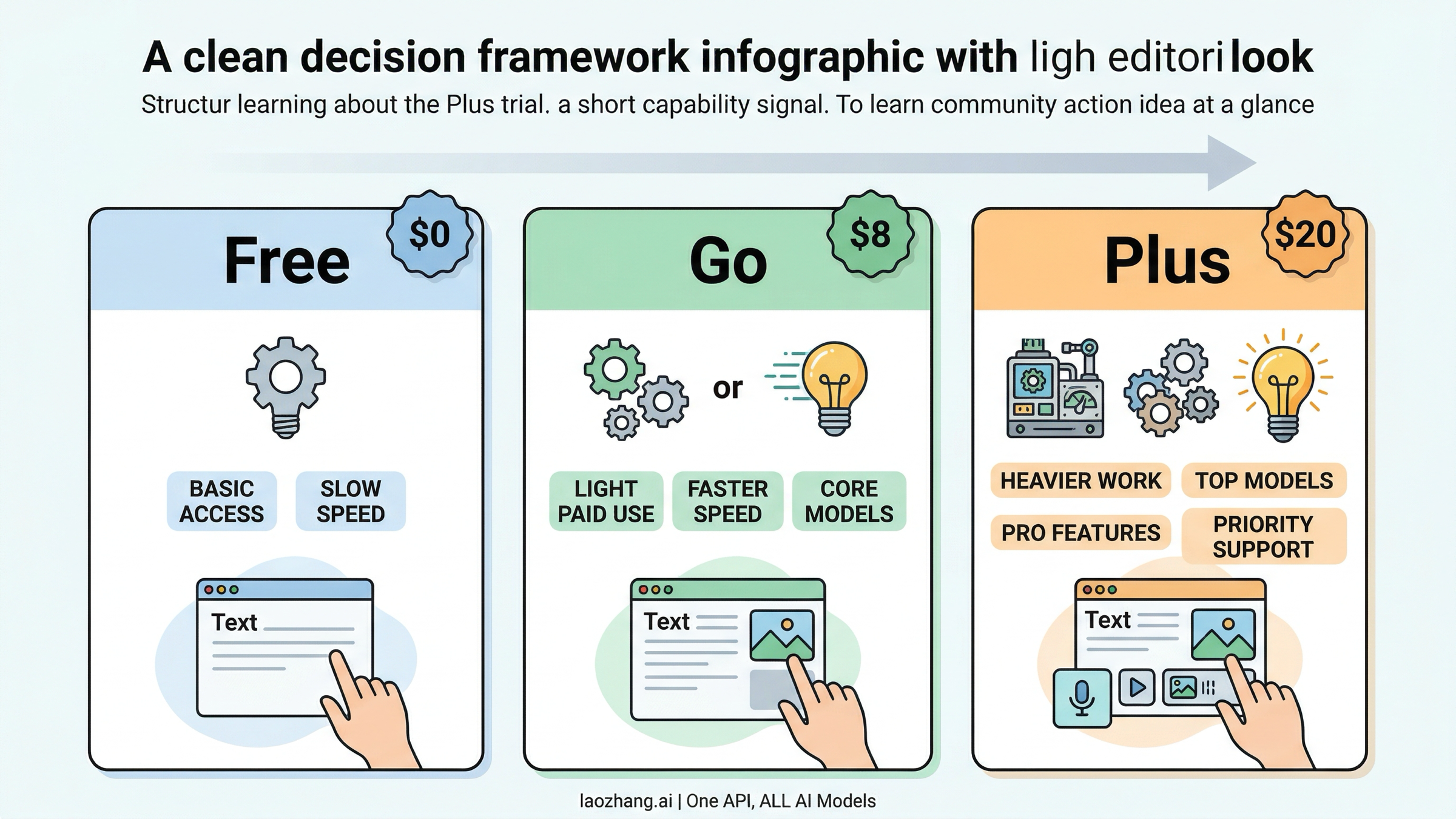 Decision board showing when to use ChatGPT Free, Go, or Plus after ruling out a trial route