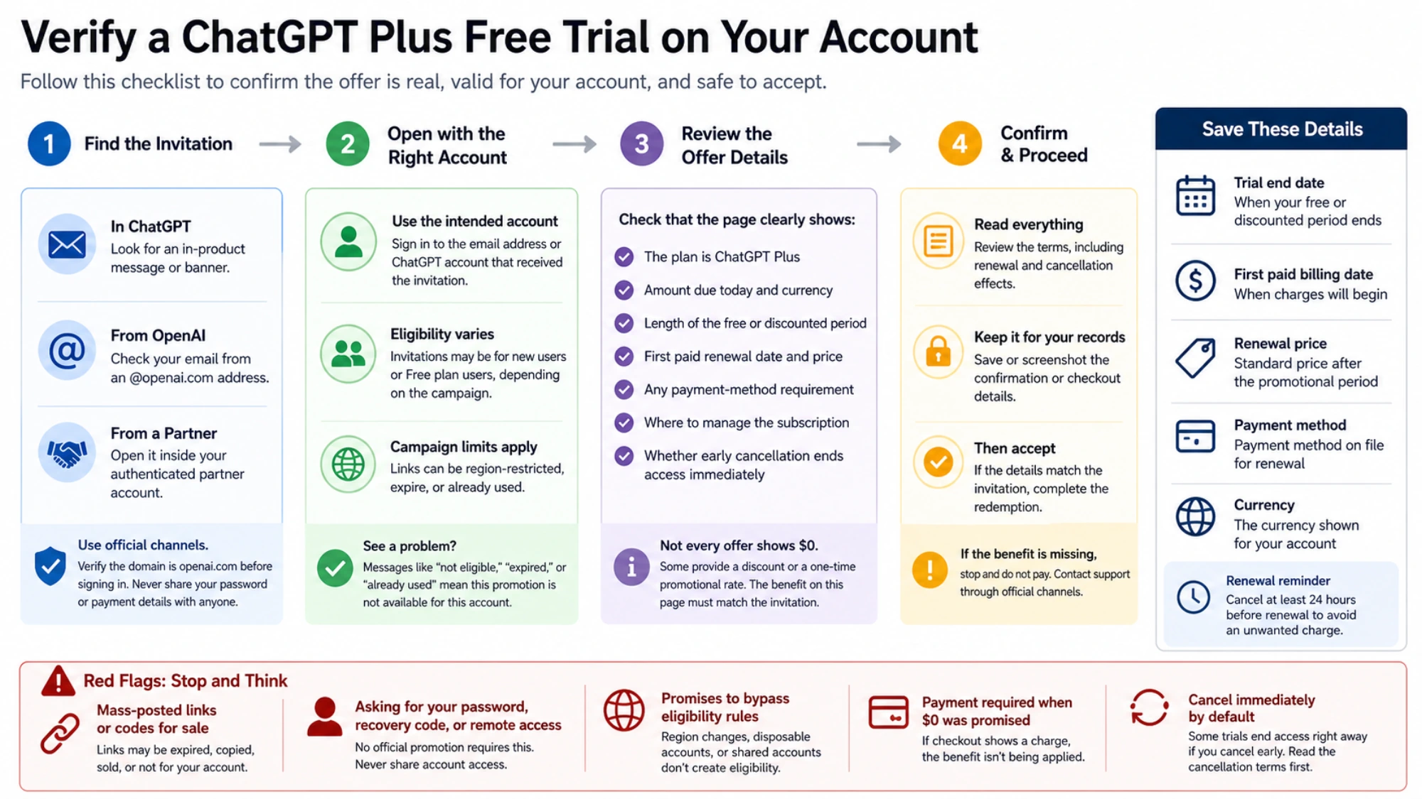 How public buttons, account invitations, and redemption pages differ for a ChatGPT Plus offer