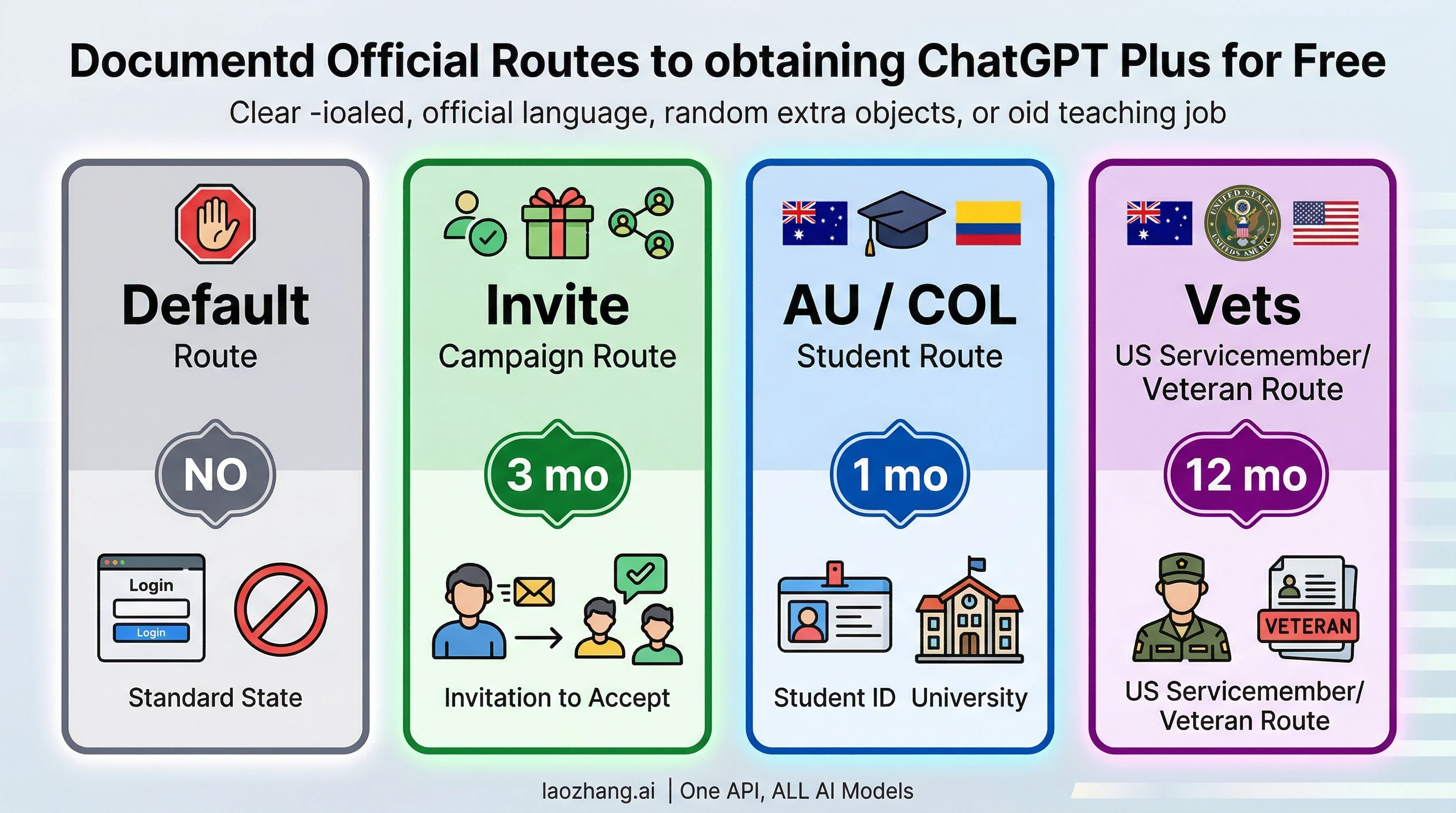 Comparison board of the official documented routes to get ChatGPT Plus free in 2026