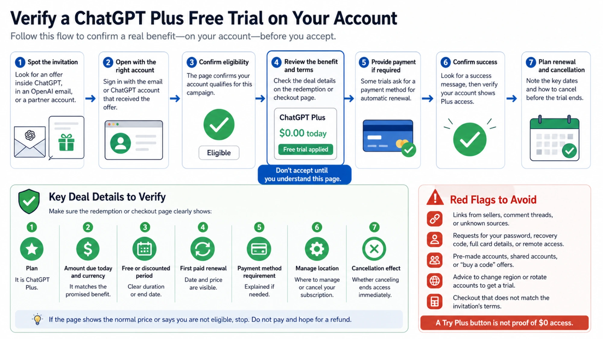 Checks for automatic renewal, the first paid charge, and cancellation before accepting a Plus trial