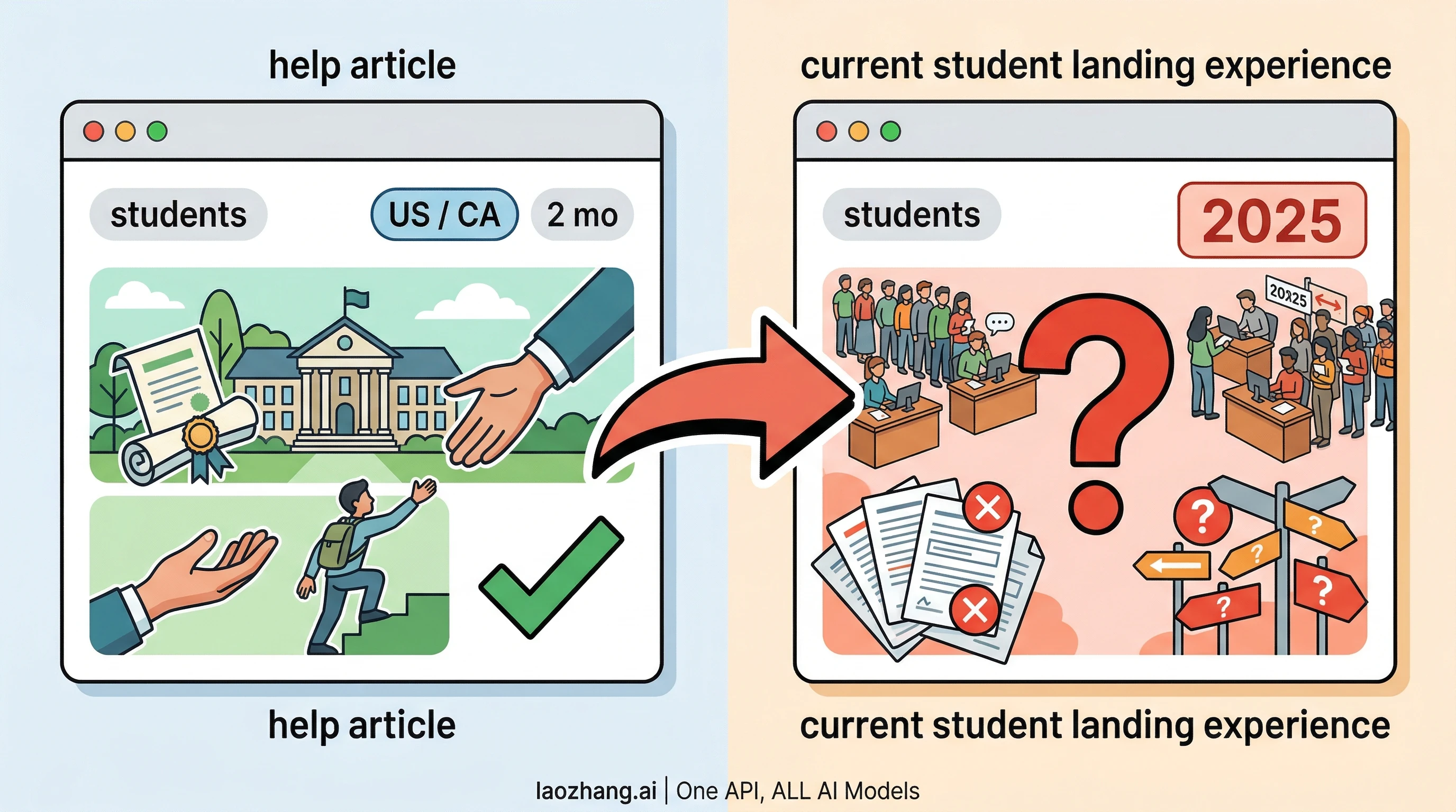 Side-by-side visual showing why the US and Canada student offer needs verification before relying on it