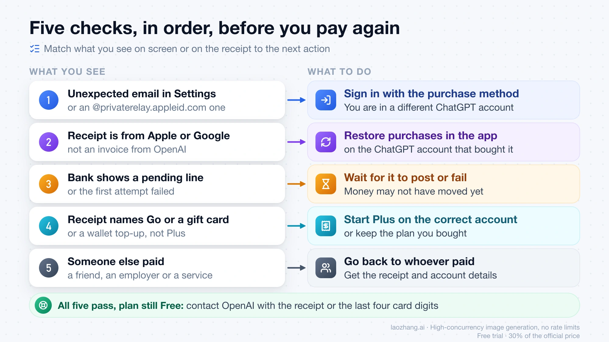 Five checks in order for a ChatGPT Plus payment that still shows Free, each pairing what you see with the next action