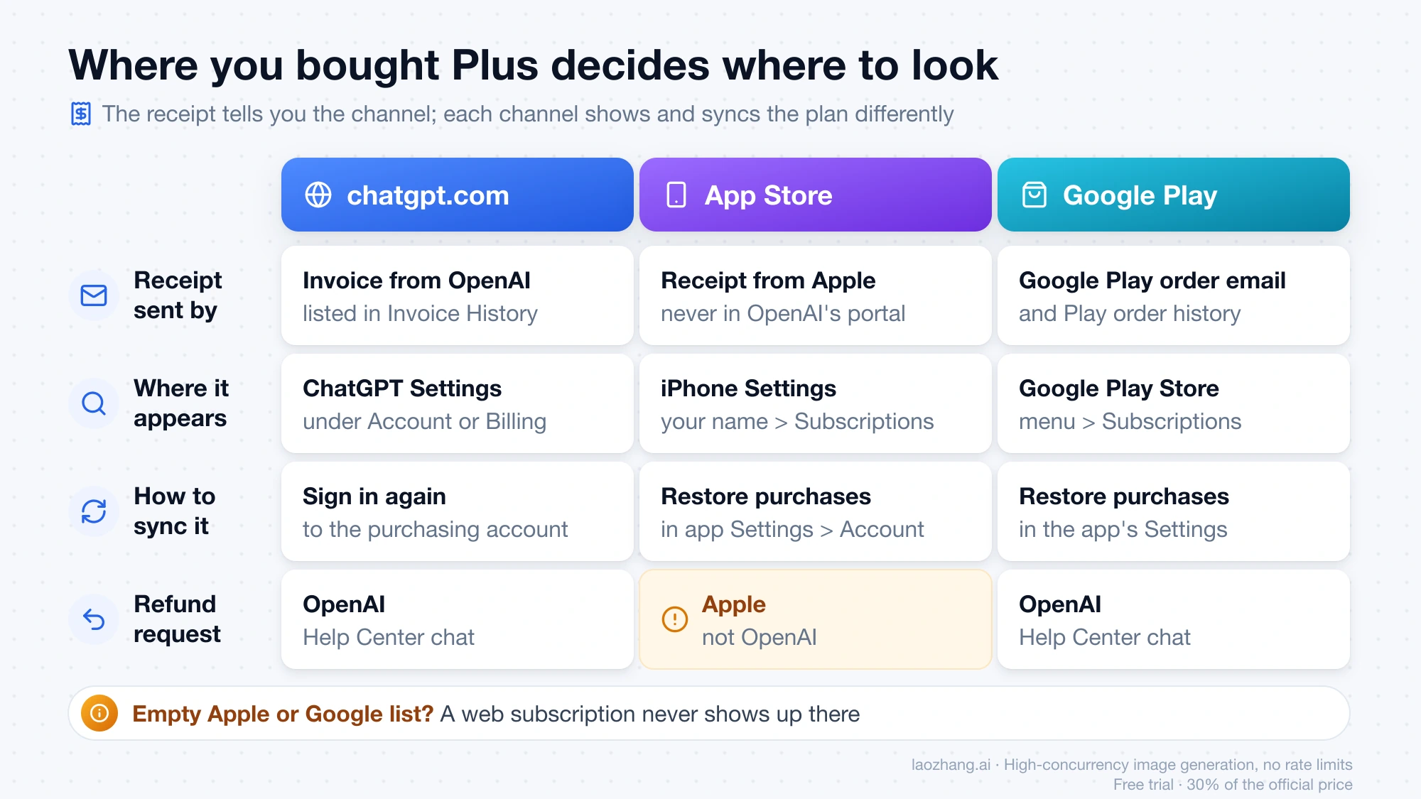 Comparison of chatgpt.com, App Store and Google Play purchases: who sends the receipt, where the subscription appears, how to sync it and where a refund request goes