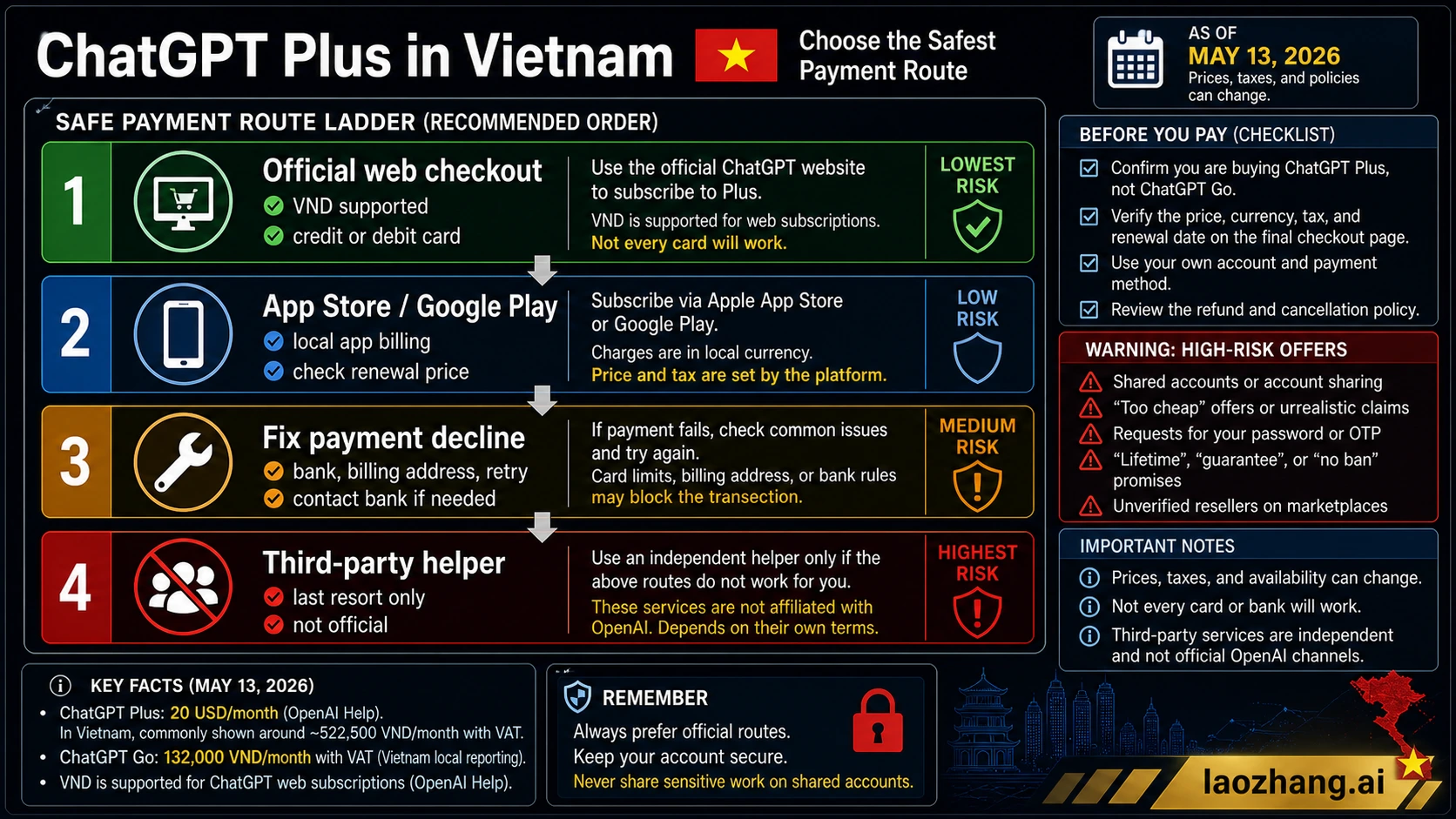 Safe payment route ladder for ChatGPT Plus in Vietnam