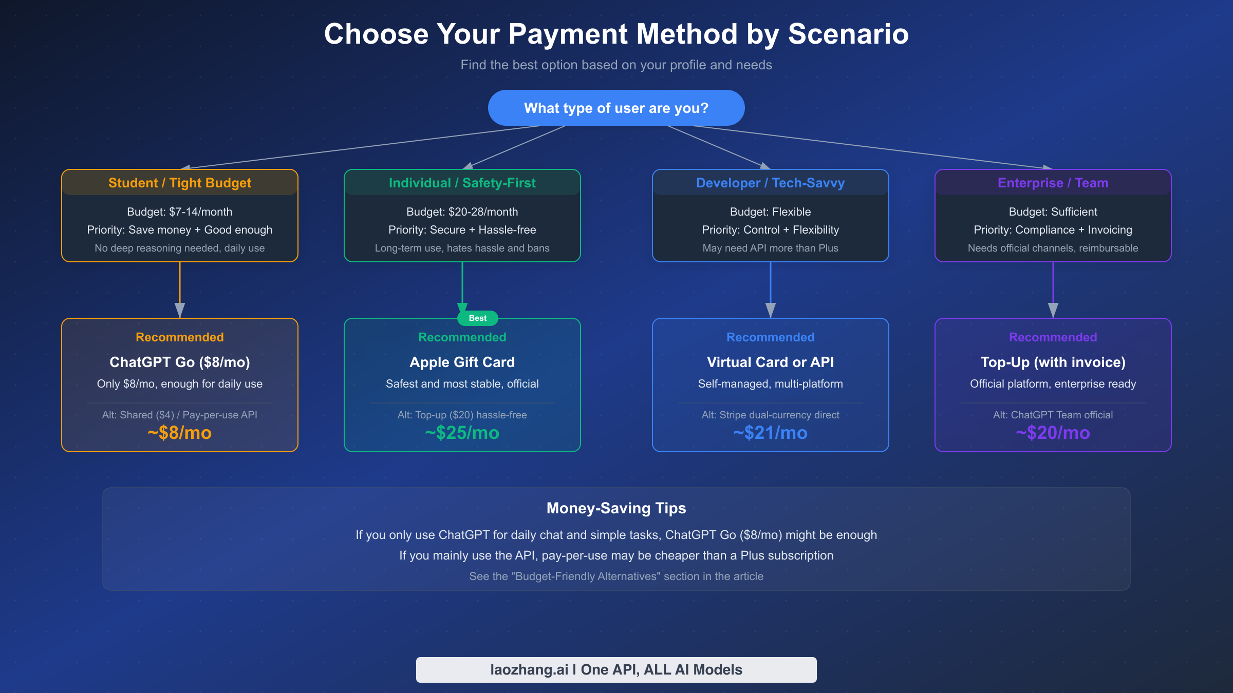 ChatGPT Plus payment method decision flowchart: recommending the best payment approach based on user type