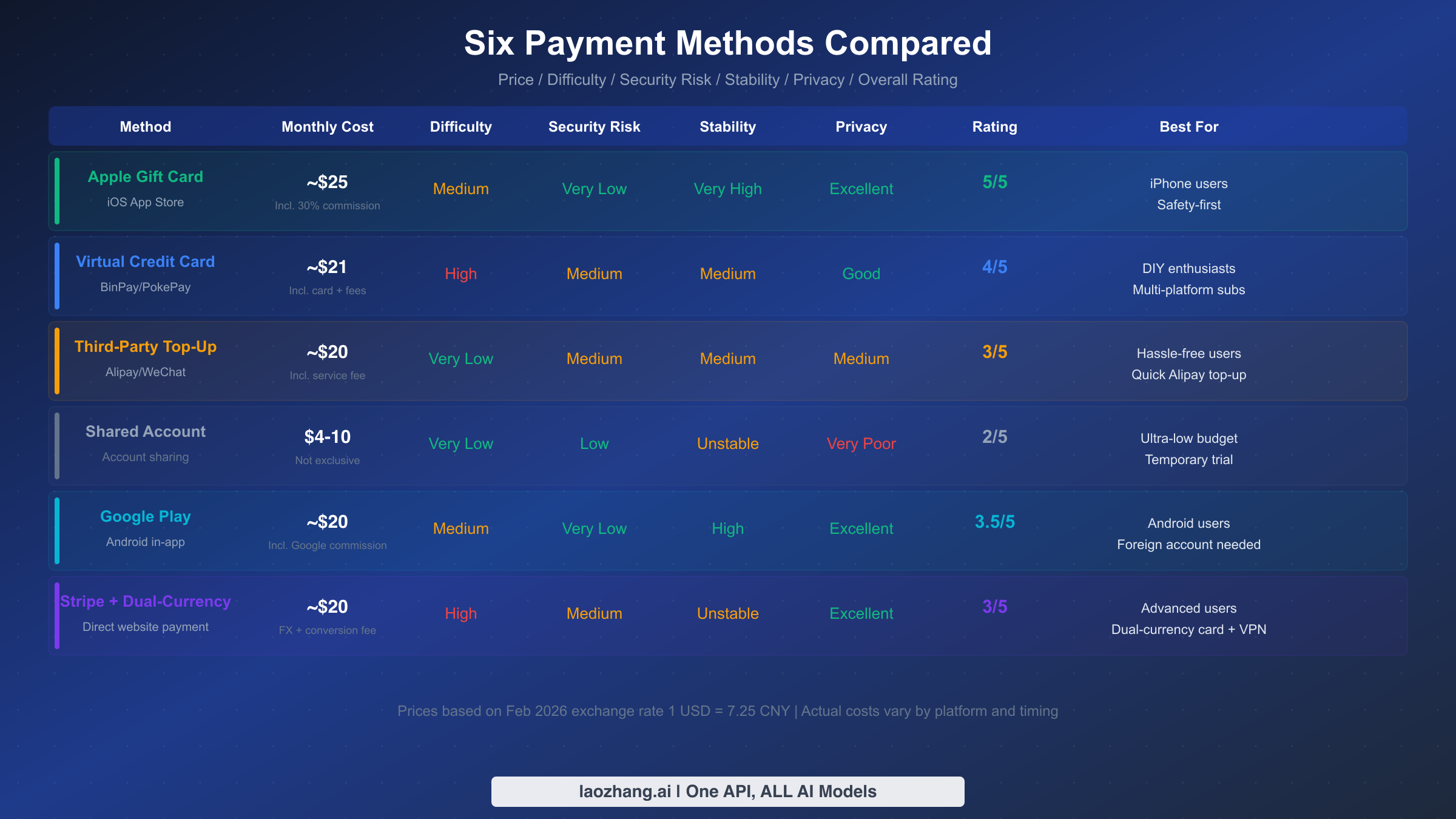 Side-by-side comparison of 6 ChatGPT Plus payment methods for restricted regions: evaluating price, difficulty, risk, and reliability across all dimensions
