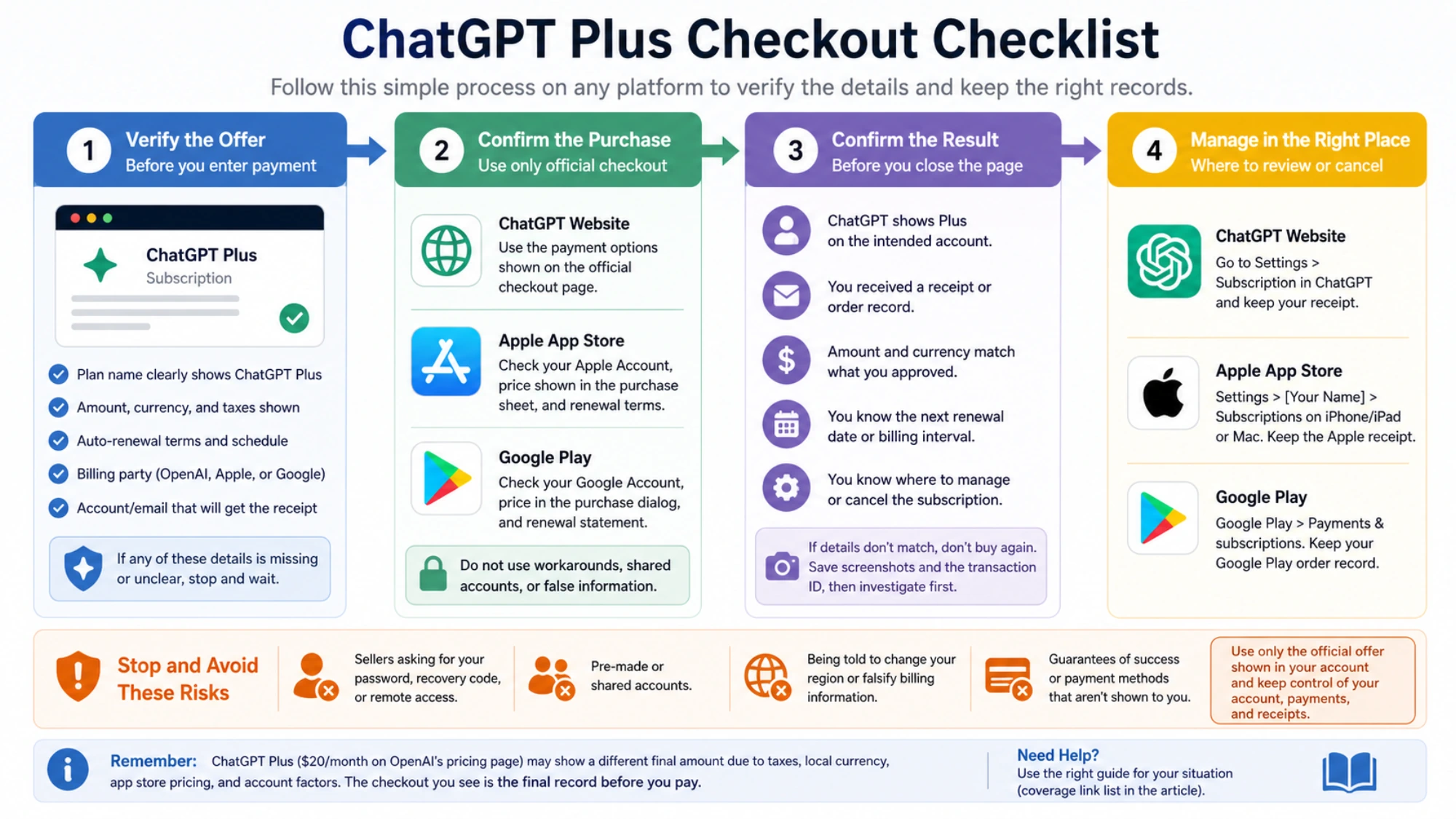 Checks for the ChatGPT Plus plan, amount, renewal, billing party, and receipt account