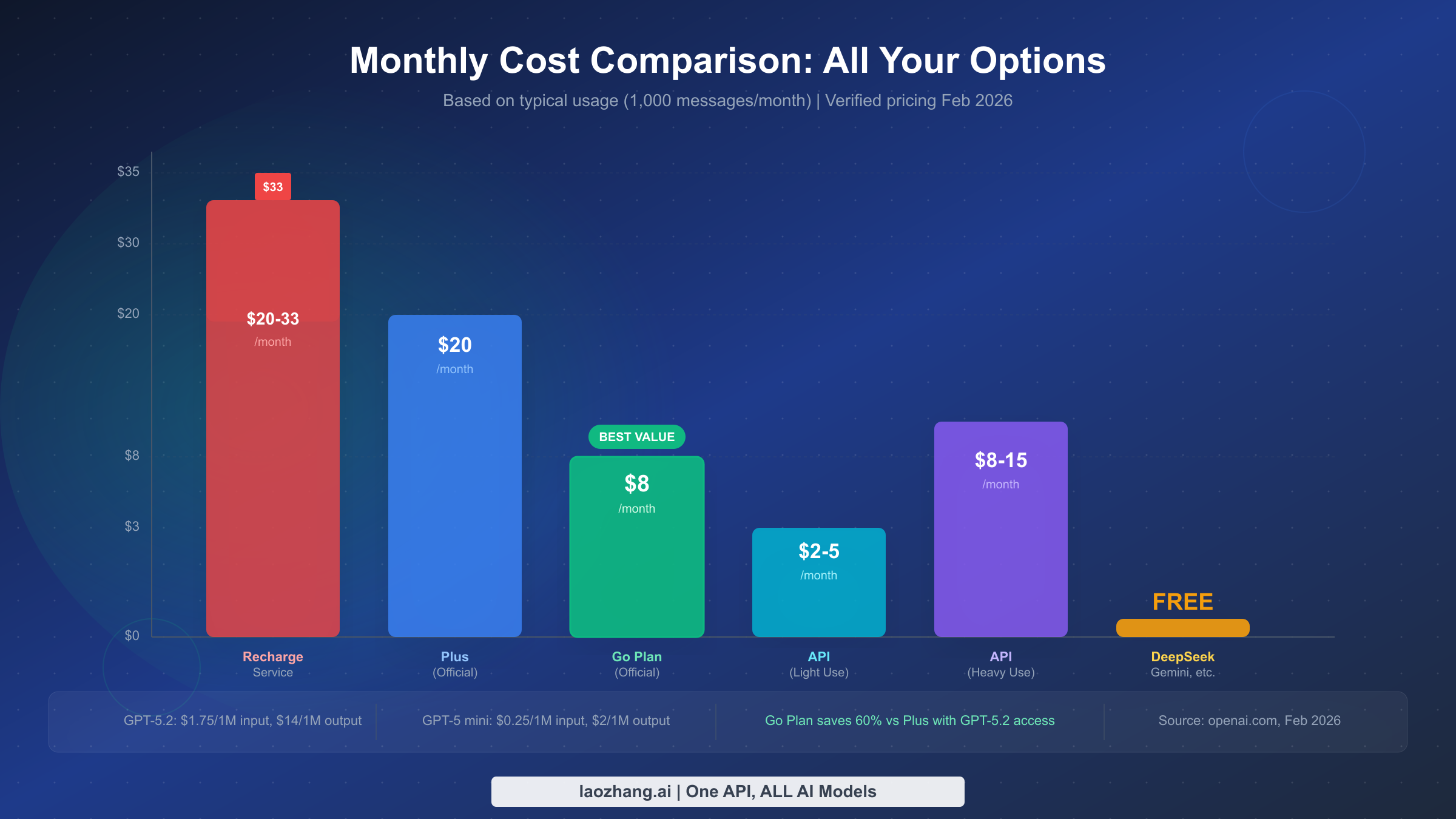 Monthly cost comparison chart showing recharge vs official plans vs API pricing
