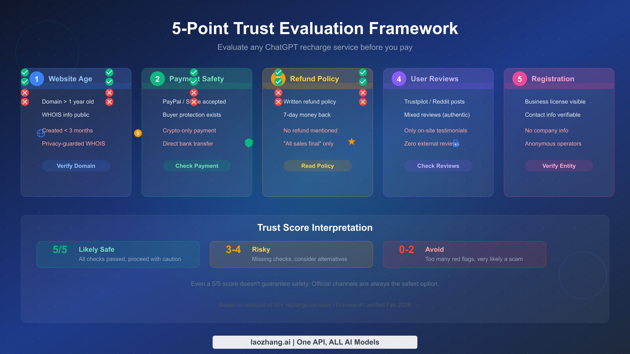 Five-point trust evaluation framework for assessing ChatGPT recharge services