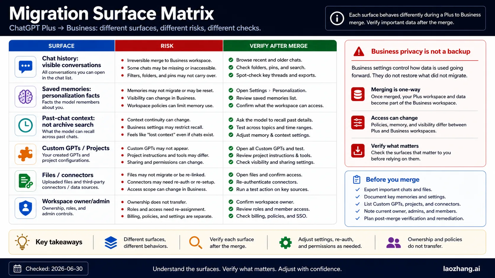 Matrix of ChatGPT migration surfaces, risks, and verification steps