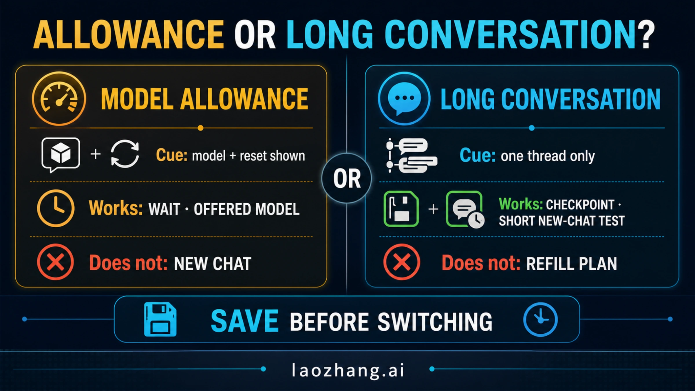 Comparison board showing what a new chat, model switch, waiting, checkpoint, and refresh can and cannot change in ChatGPT