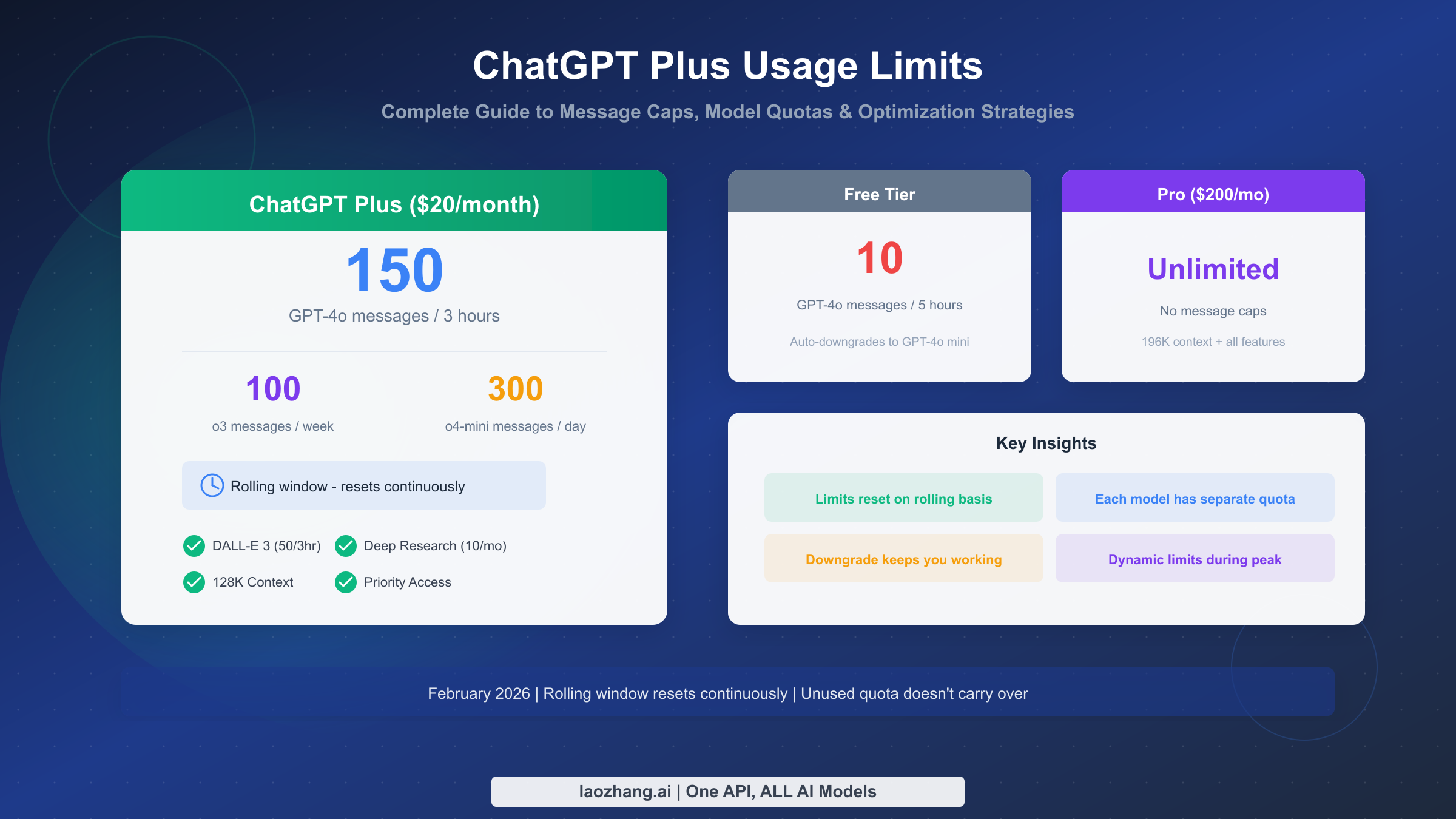 ChatGPT Plus Usage Limits 2026: Complete Guide to Message Caps, Model Quotas & Workarounds
