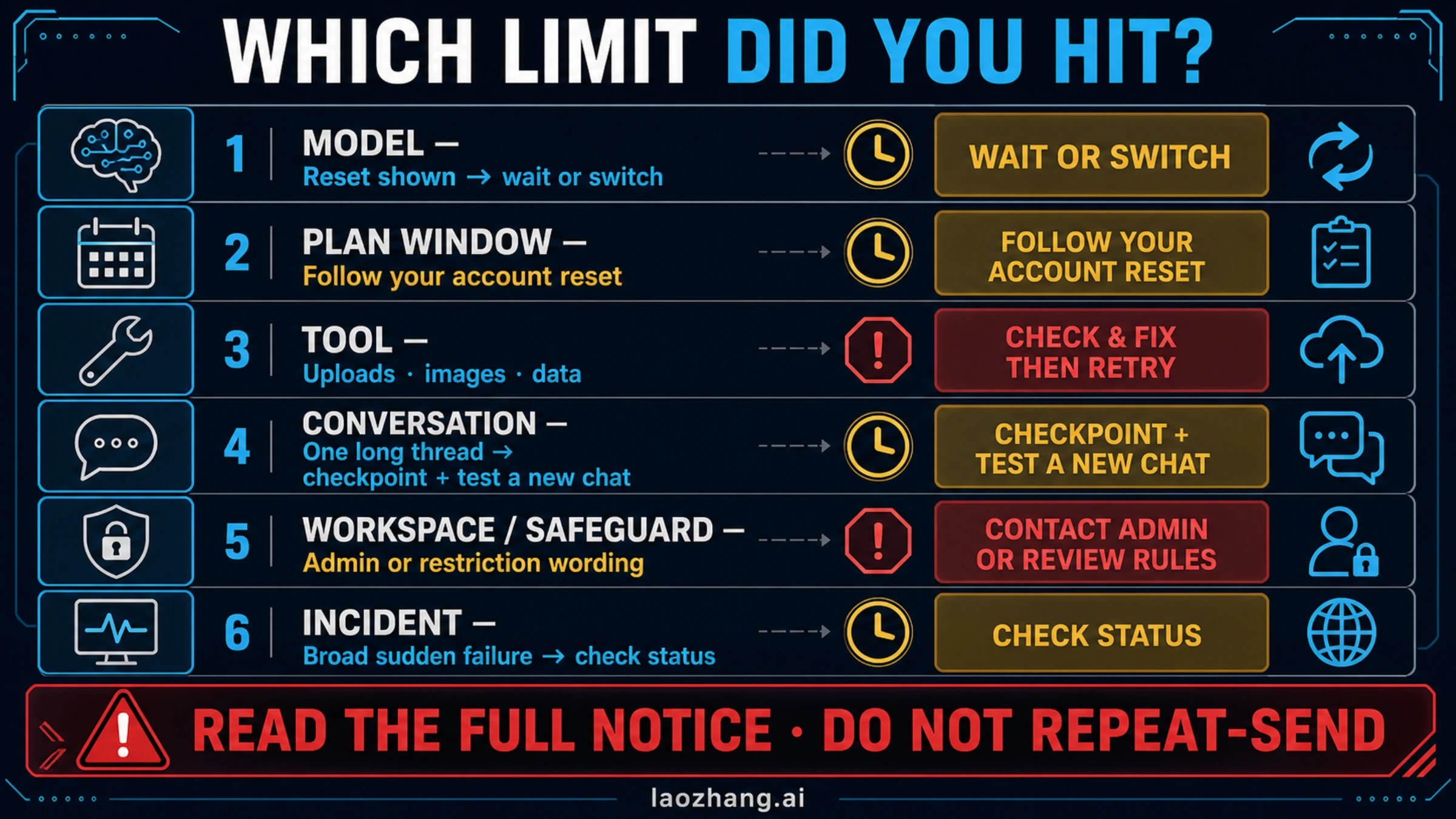 Six-lane router for identifying whether a ChatGPT message-limit notice belongs to a model, plan, tool, conversation, workspace, safeguard, or service incident