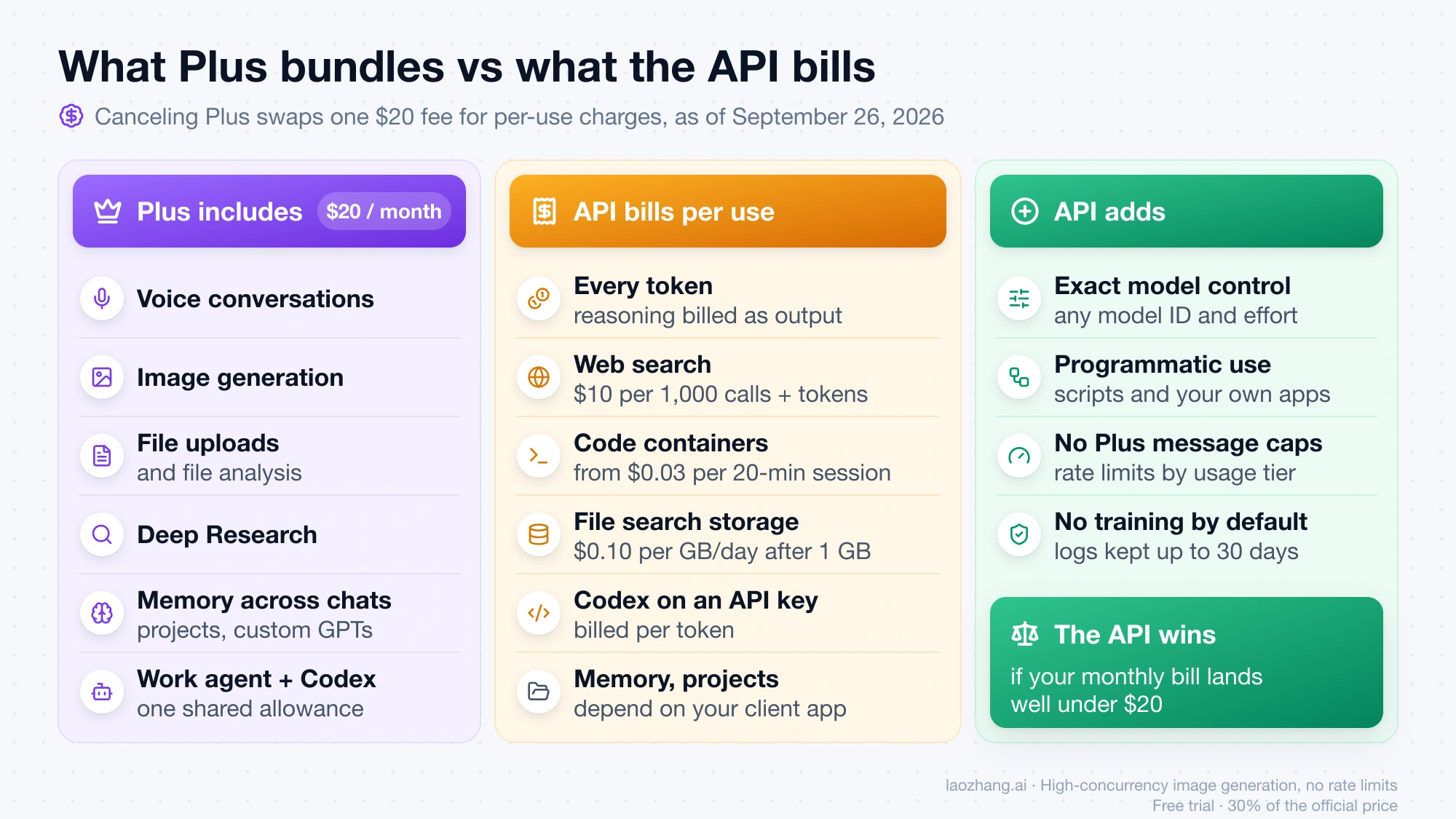 Three columns comparing what the $20 Plus plan includes, what the API bills per use such as tokens, web search and code containers, and what the API adds such as model control and scripting