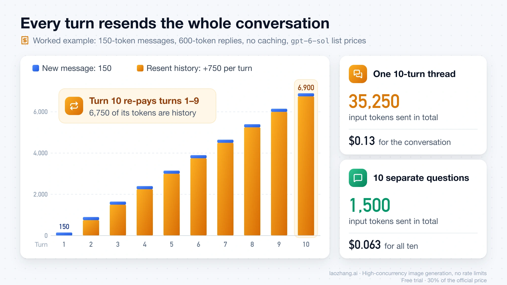 Bar chart of input tokens per turn in a 10-turn chat, rising from 150 to 6,900 as history is resent, for 35,250 tokens and $0.13 versus 1,500 tokens and $0.063 for ten separate questions