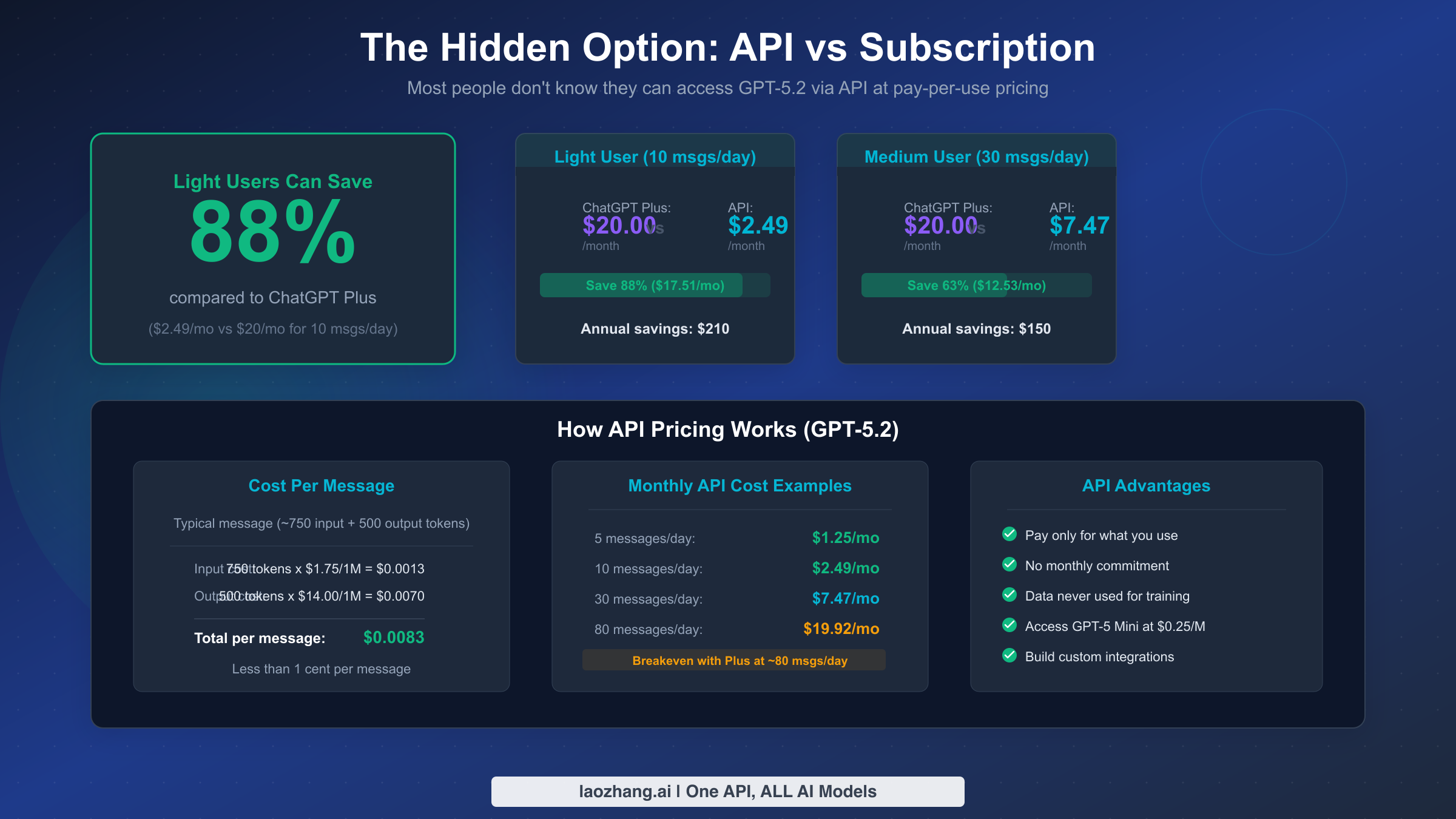 API vs subscription cost comparison showing up to 88% savings for light users
