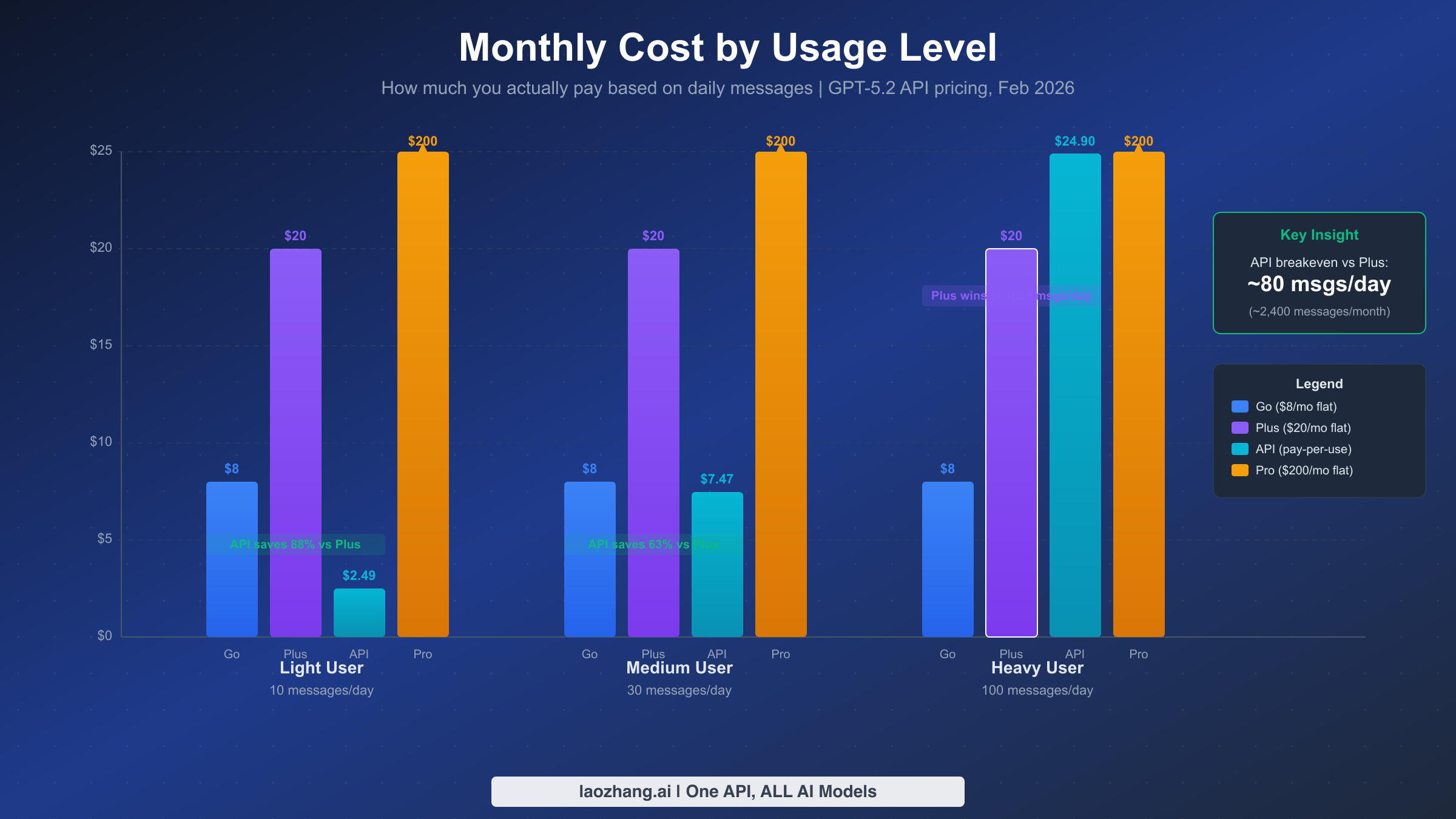 Monthly cost comparison showing API is cheapest for light users while Plus wins for heavy users