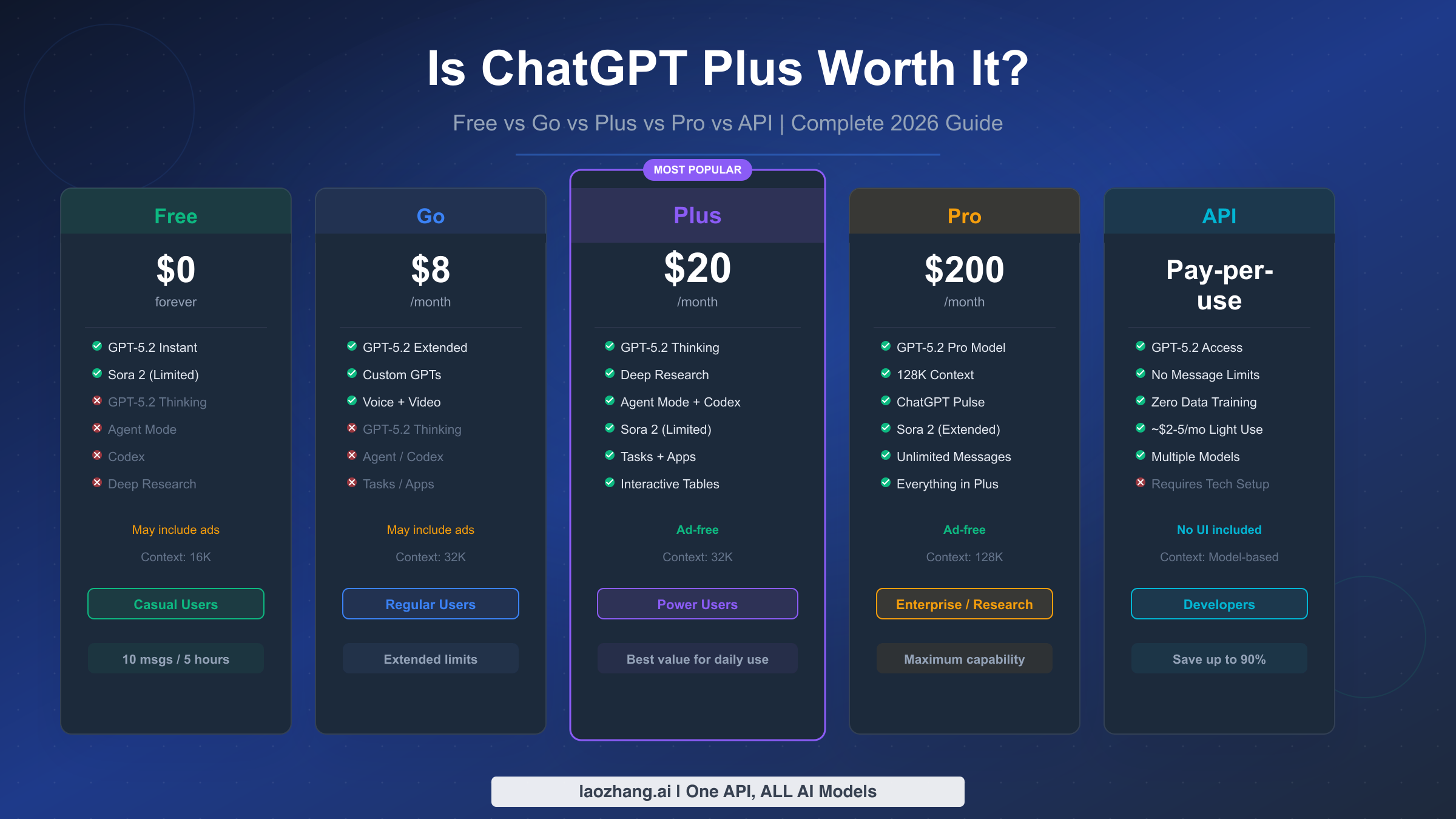 Is ChatGPT Plus Worth It? Free vs Go vs Plus vs Pro vs API — Complete 2026 Guide