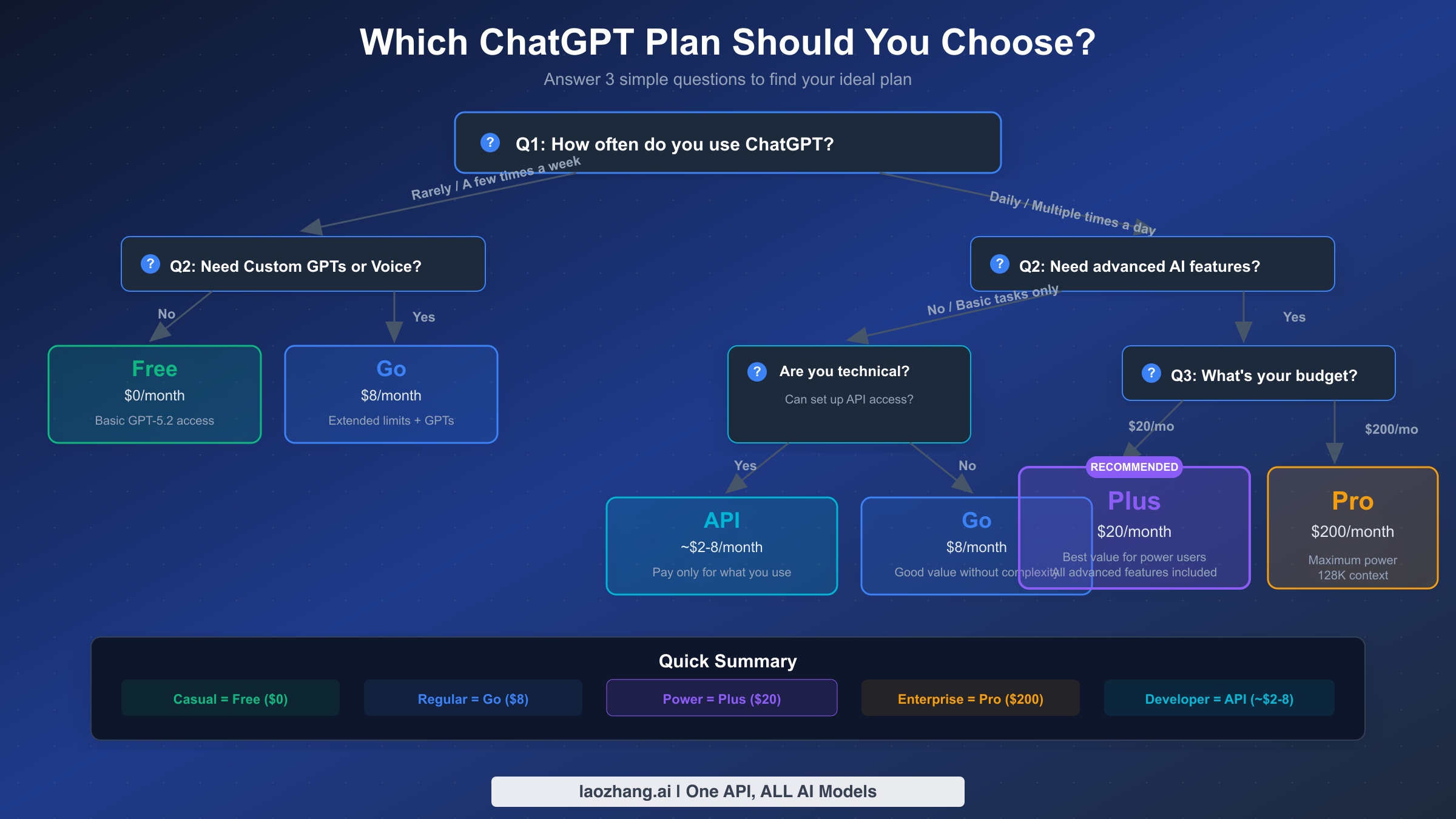 Three-question decision flowchart to find your ideal ChatGPT plan