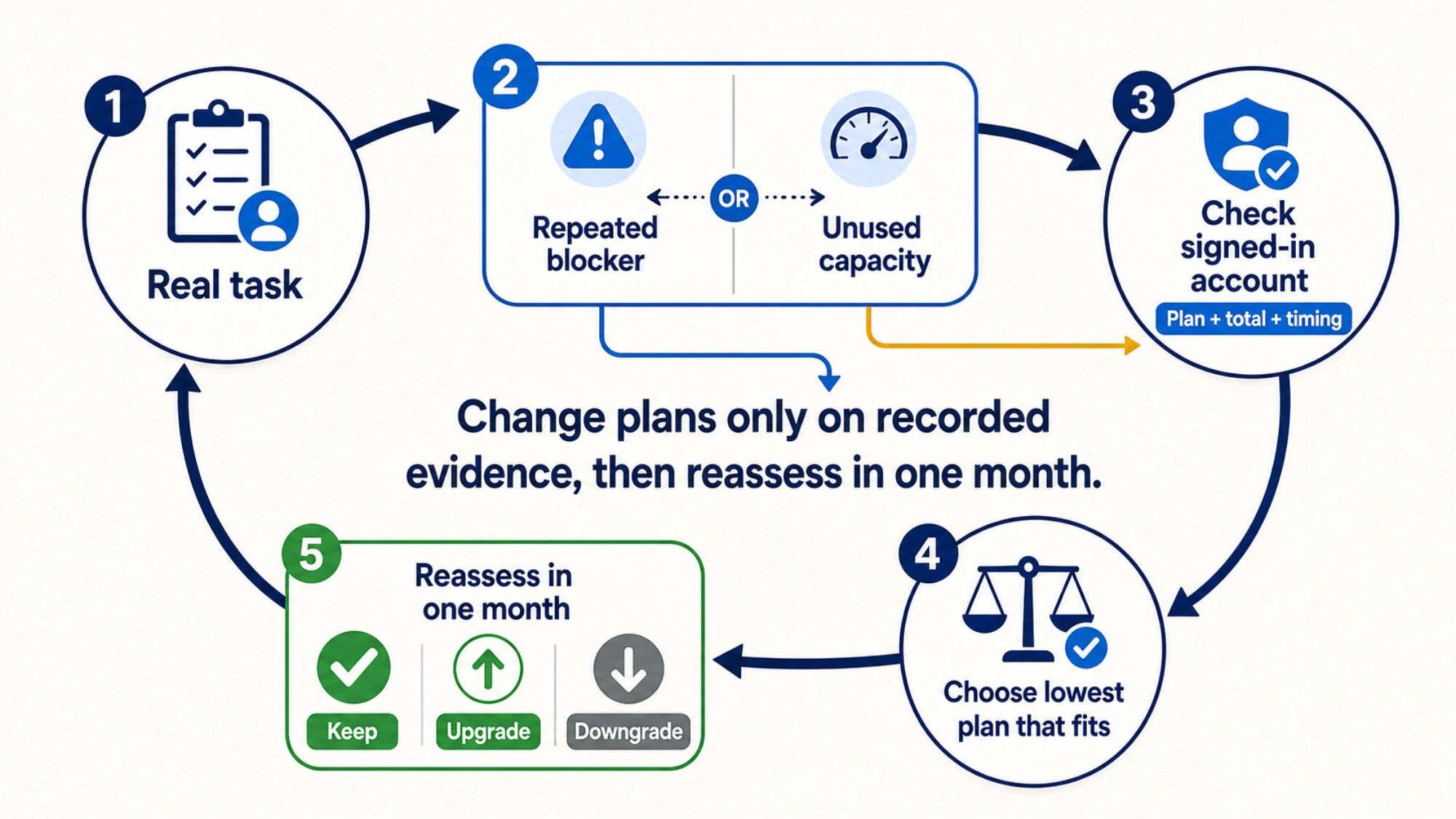 Monthly review loop from a real task to a repeated blocker or unused capacity, account verification, a plan change, and a one-month reassessment
