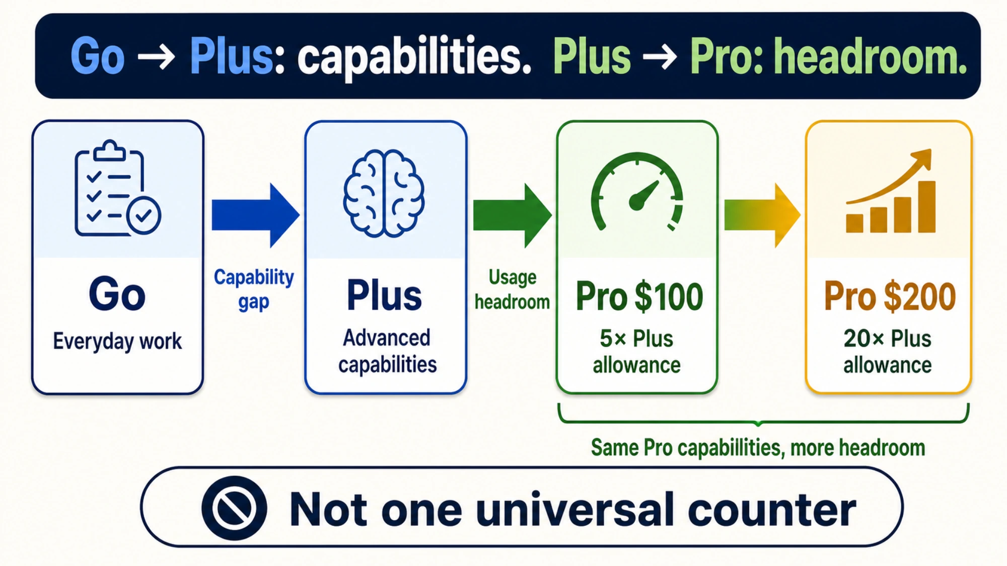 Capability and usage map showing the move from Go to Plus for broader advanced work, then Pro $100 and Pro $200 for progressively more usage headroom