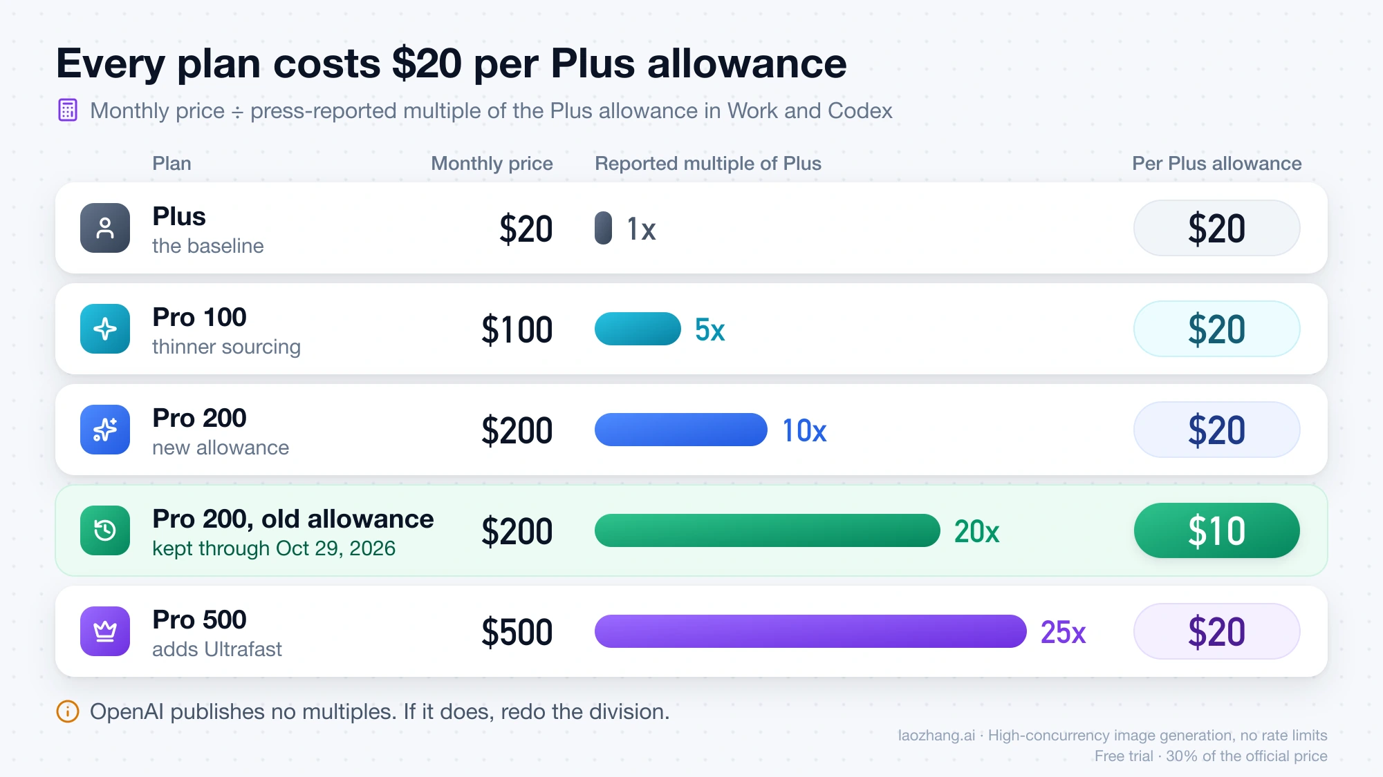 Bar chart of ChatGPT plan prices divided by their reported multiple of the Plus allowance: Plus, Pro 100, the new Pro 200, and Pro 500 each come to $20, and the old Pro 200 allowance to $10