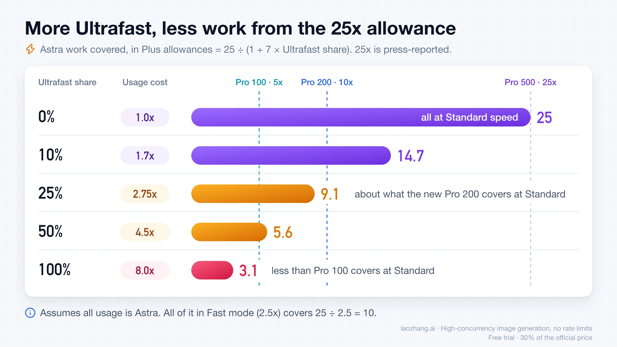 Bar chart of how much Astra work the reported 25x Pro 500 allowance covers as the Ultrafast share rises: 25 Plus allowances at 0%, 14.7 at 10%, 9.1 at 25%, 5.6 at 50%, and 3.1 at 100%