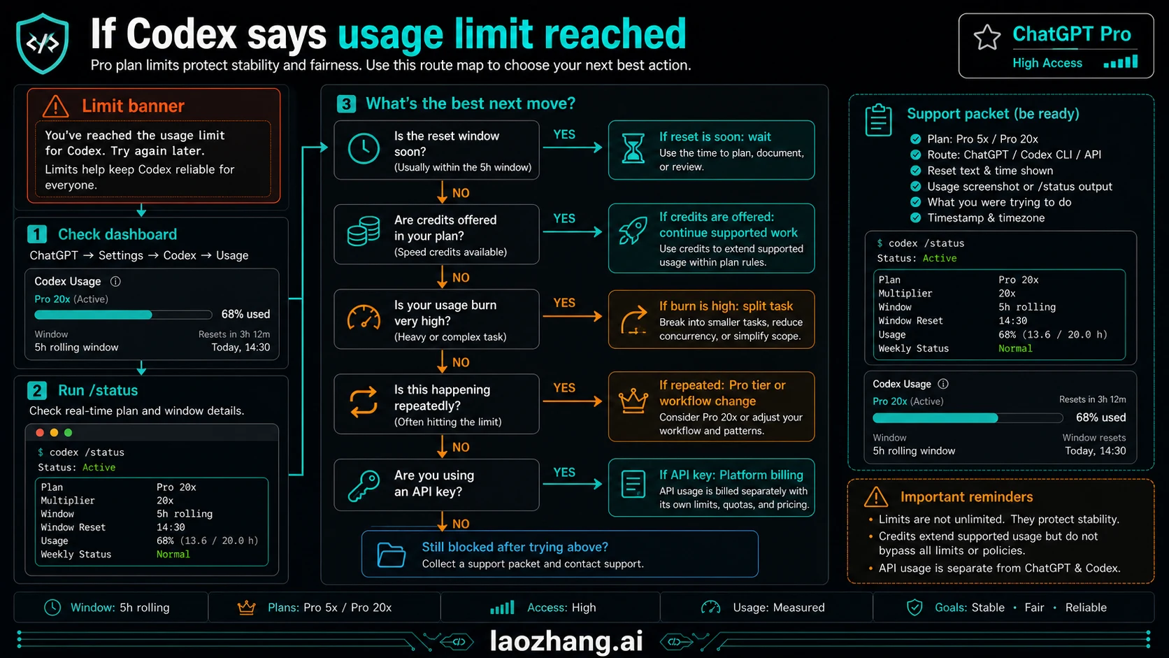 Decision-route visual for ChatGPT Pro Codex after a limit, separating wait, downshift, split work, credits, and API billing