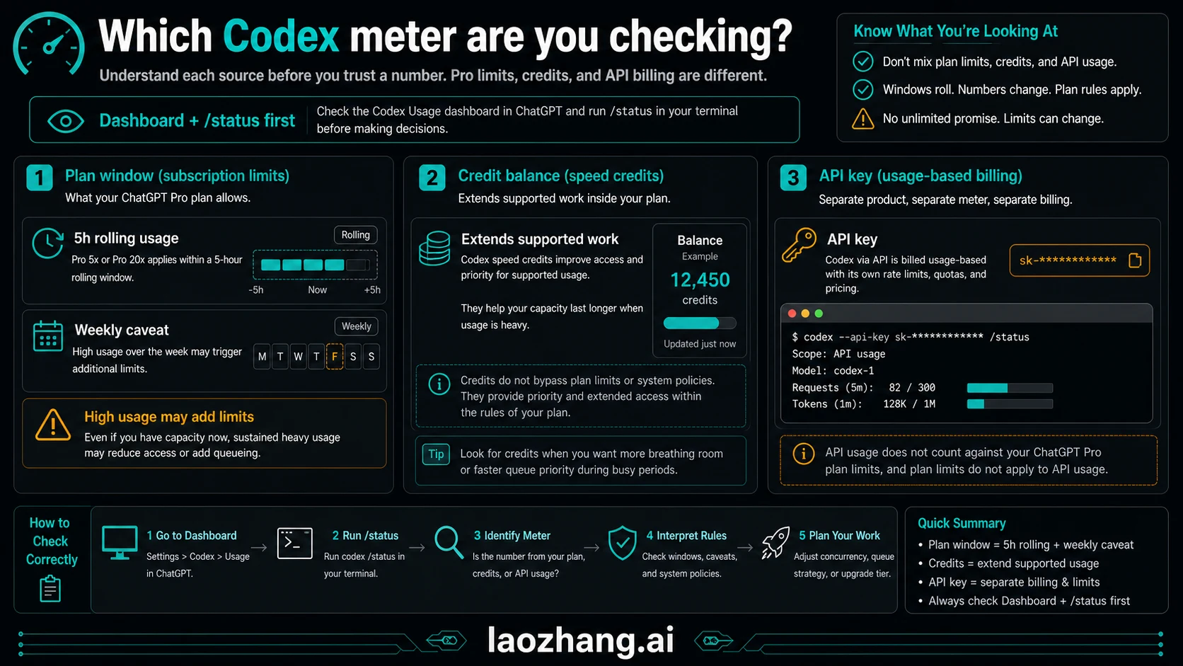 Usage meter visual for ChatGPT Pro Codex showing dashboard, /status, weekly watch, credits, and API key lanes