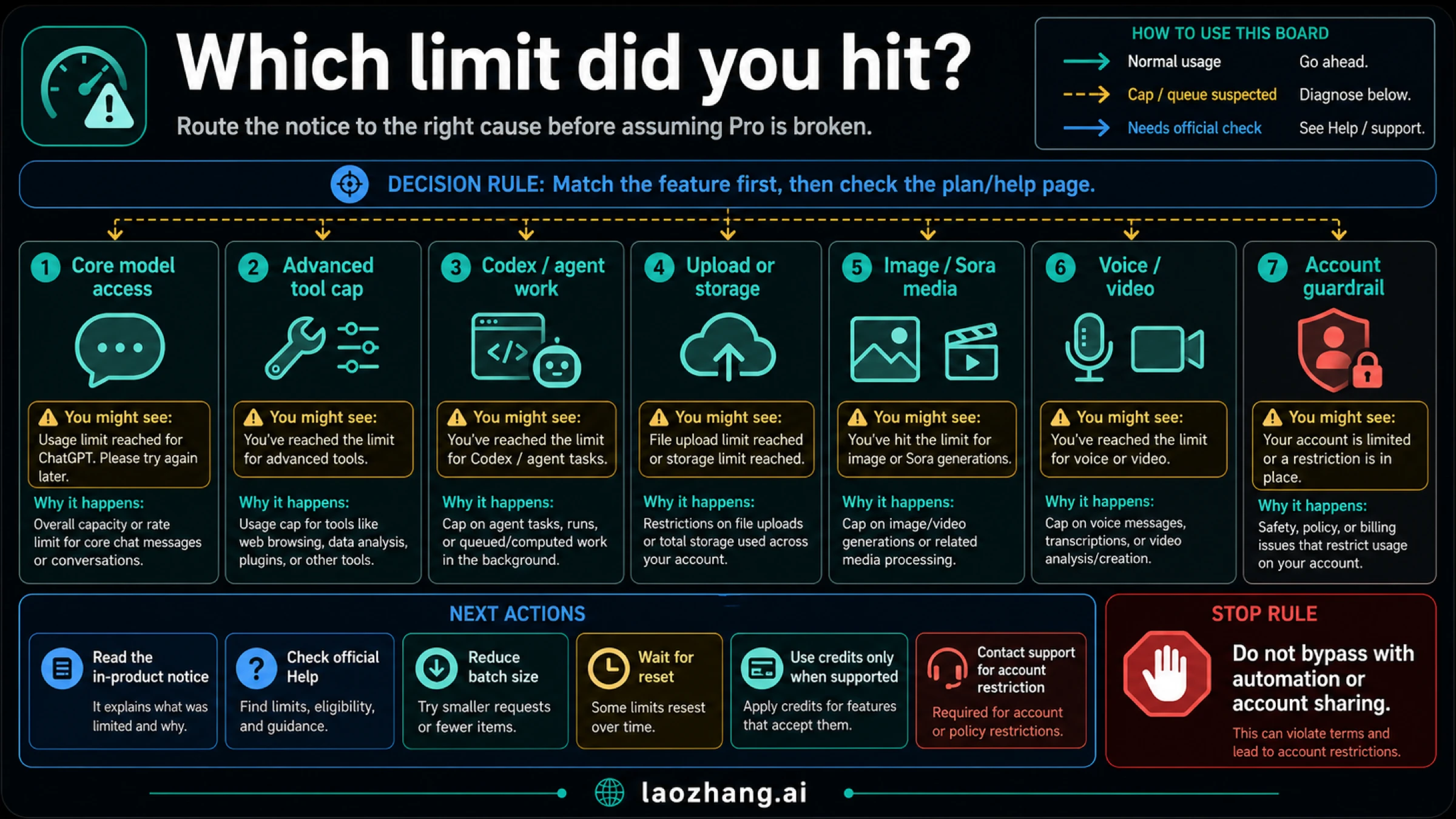 A router for diagnosing which ChatGPT Pro limit appeared.