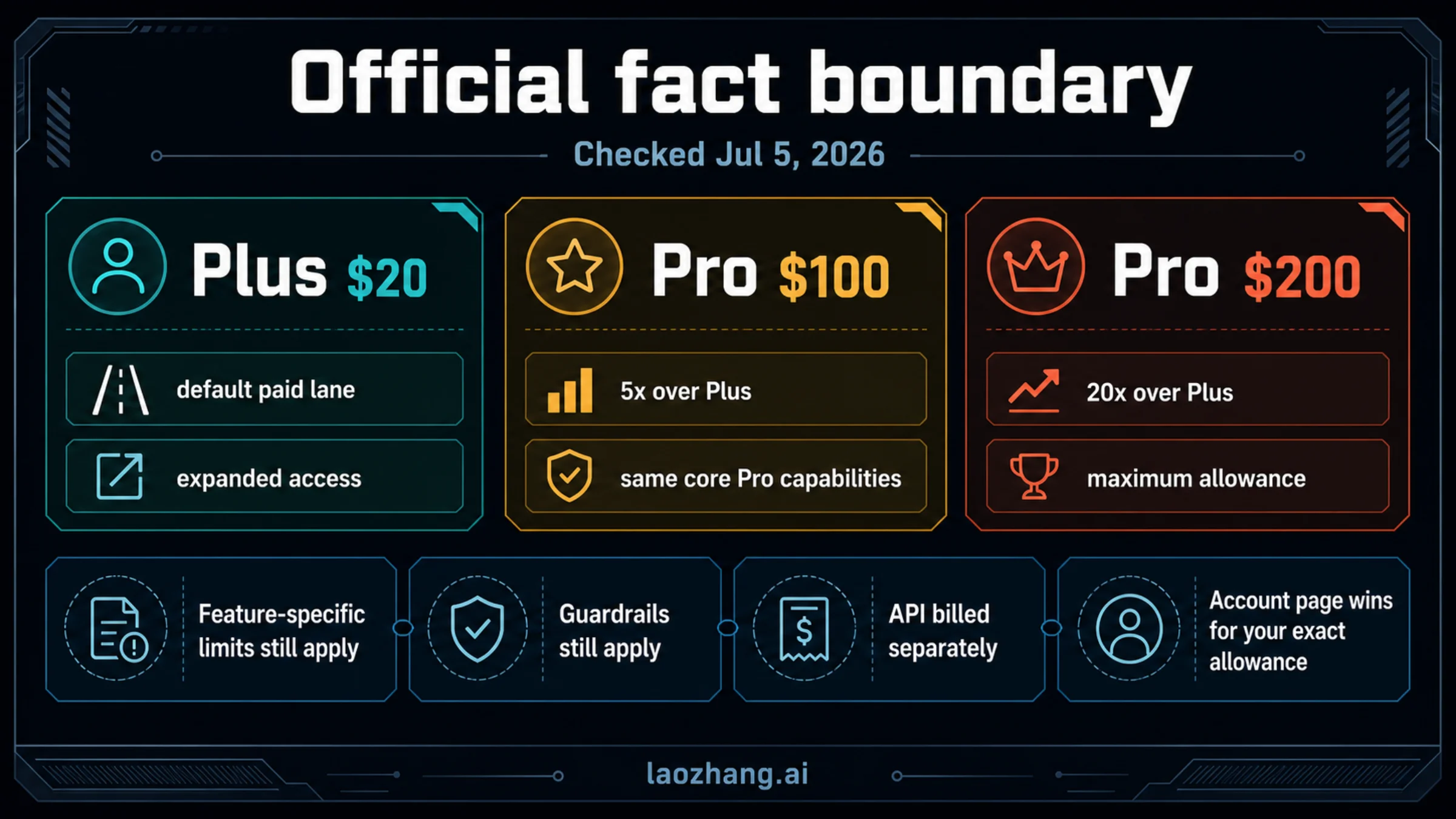 Official plan limits board for ChatGPT Plus, Pro $100, and Pro $200.