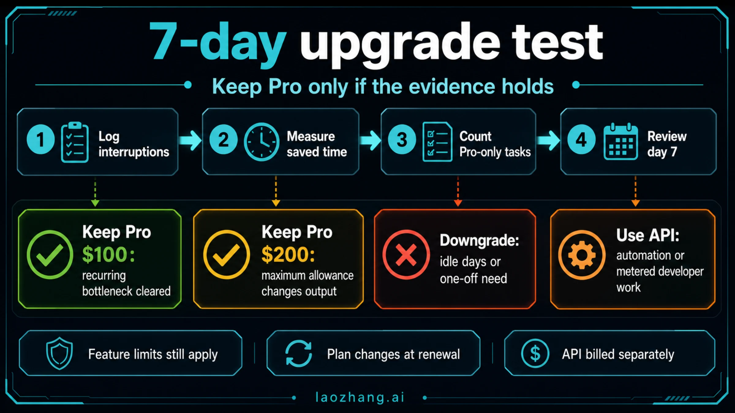 Seven-day ChatGPT Pro upgrade test with keep, downgrade, and API routing decisions.