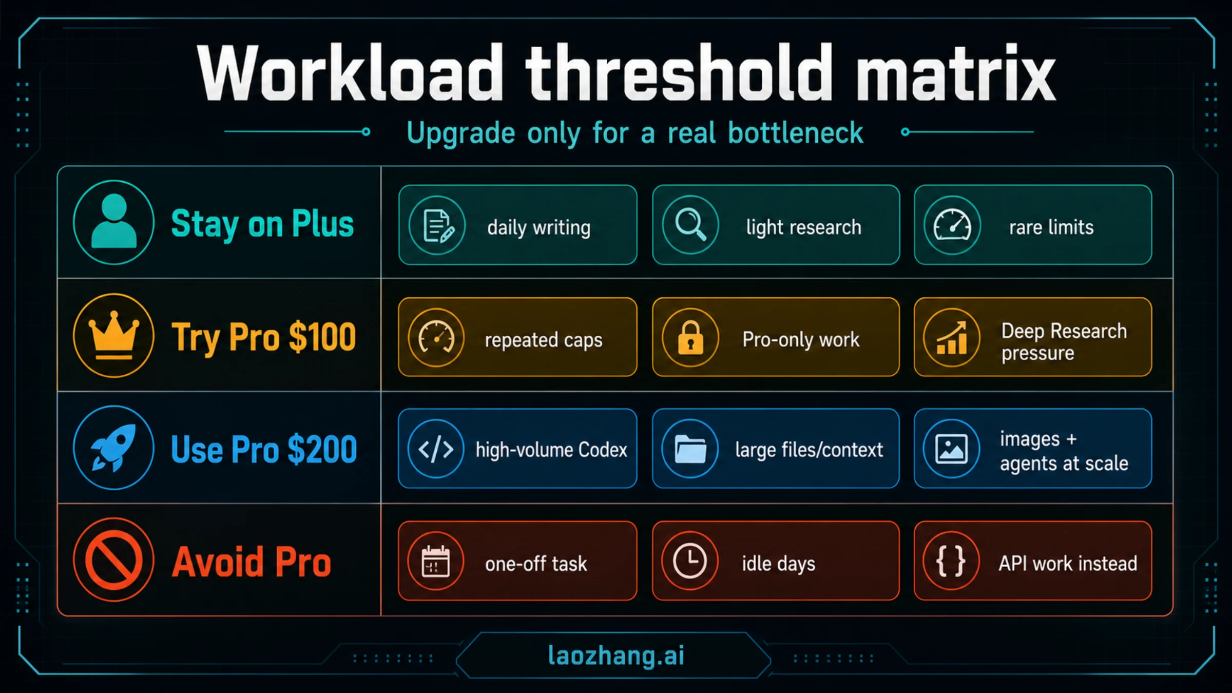 Workload matrix showing when to stay on Plus, try Pro $100, use Pro $200, or avoid Pro.