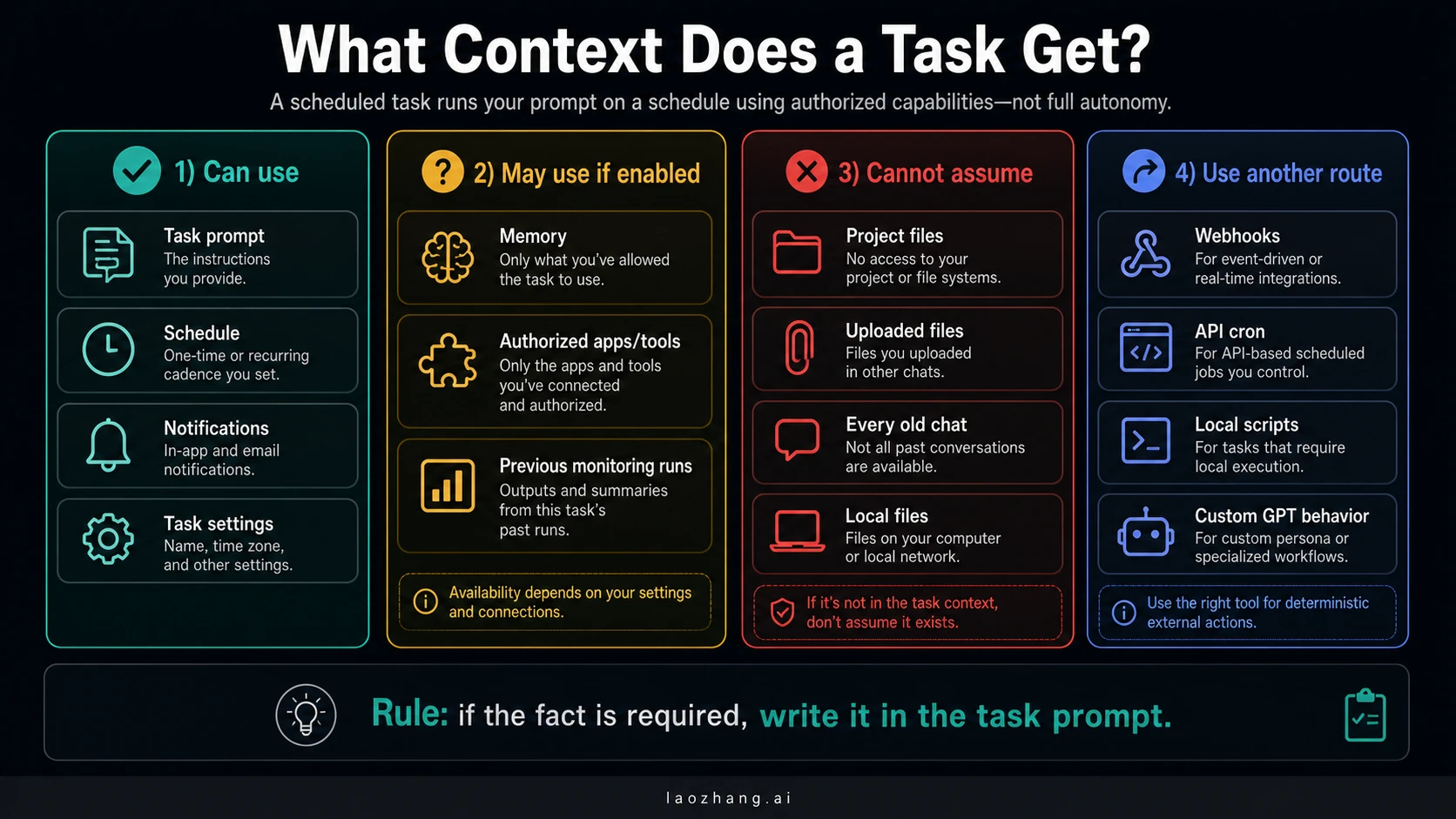 Context matrix for ChatGPT Scheduled Tasks
