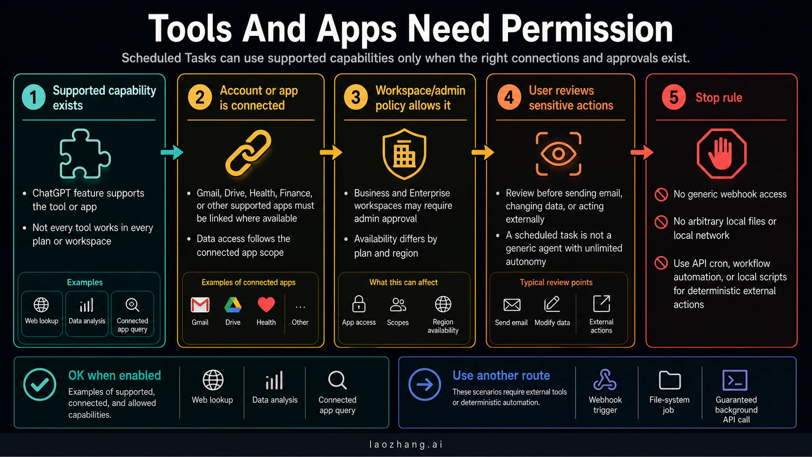Permission ladder for ChatGPT Scheduled Tasks tools and connected apps