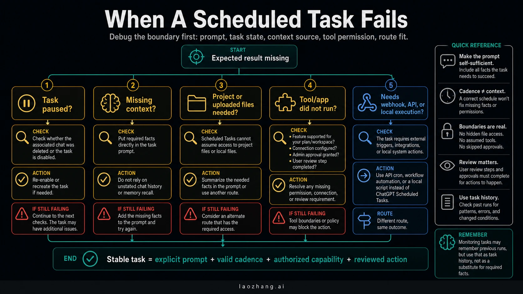 Troubleshooting flow for ChatGPT Scheduled Tasks context memory and tool failures