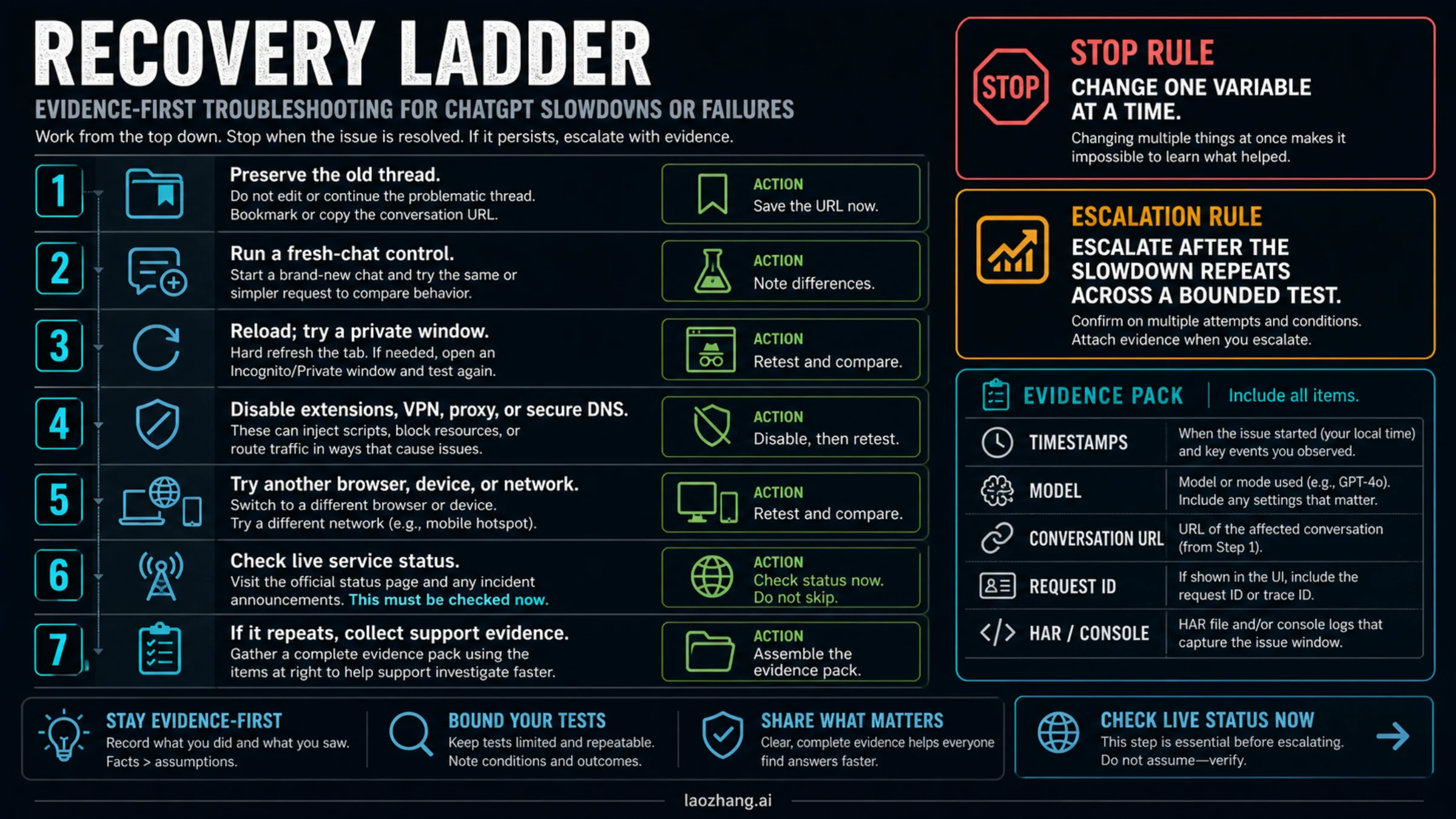 Official-style recovery ladder for a slow ChatGPT conversation