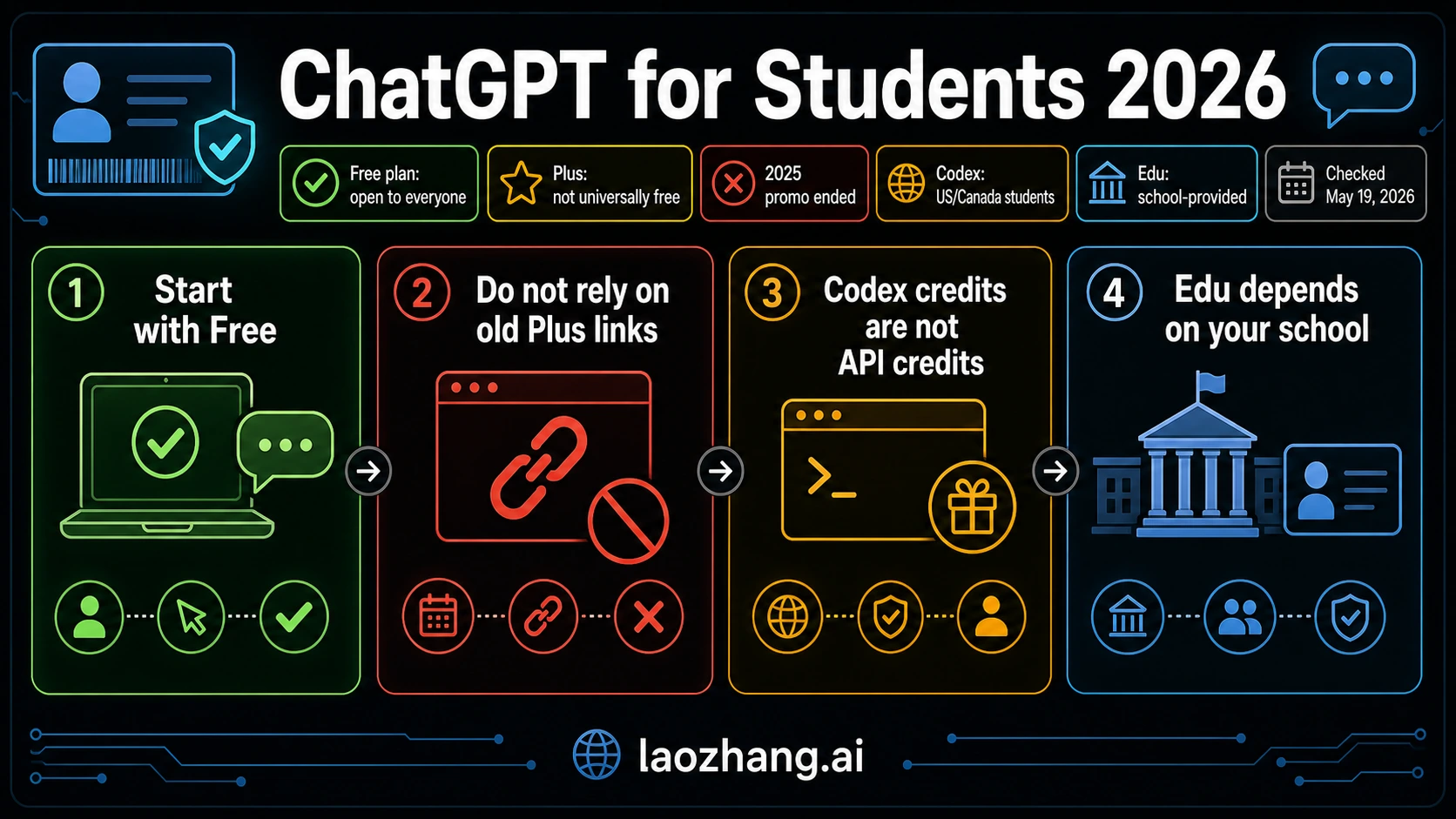 ChatGPT Free for College Students 2026: What Is Actually Free Now
