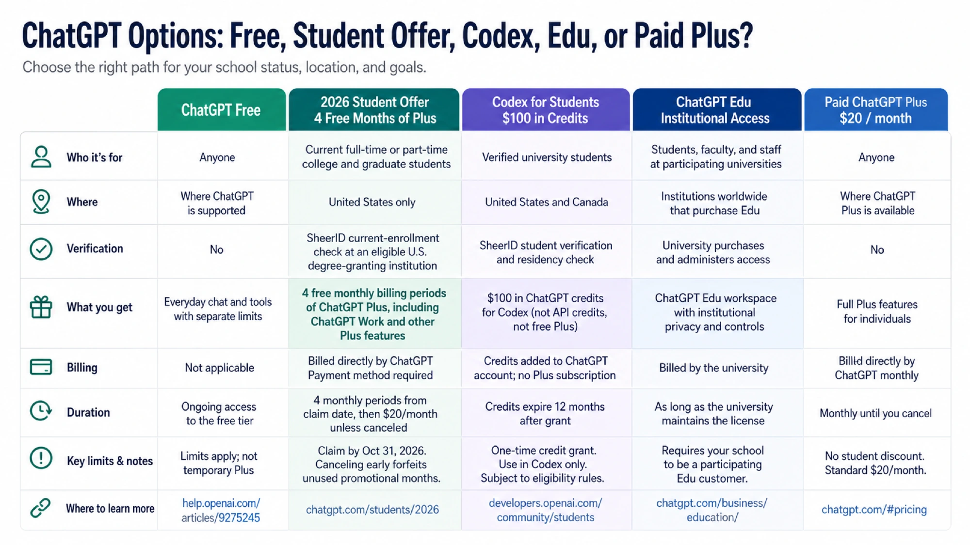 Eligibility and account checklist for the 2026 ChatGPT student offer