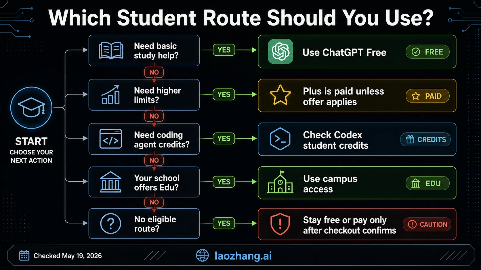 Decision flow for choosing ChatGPT Free, Plus, Codex credits, or Edu as a student