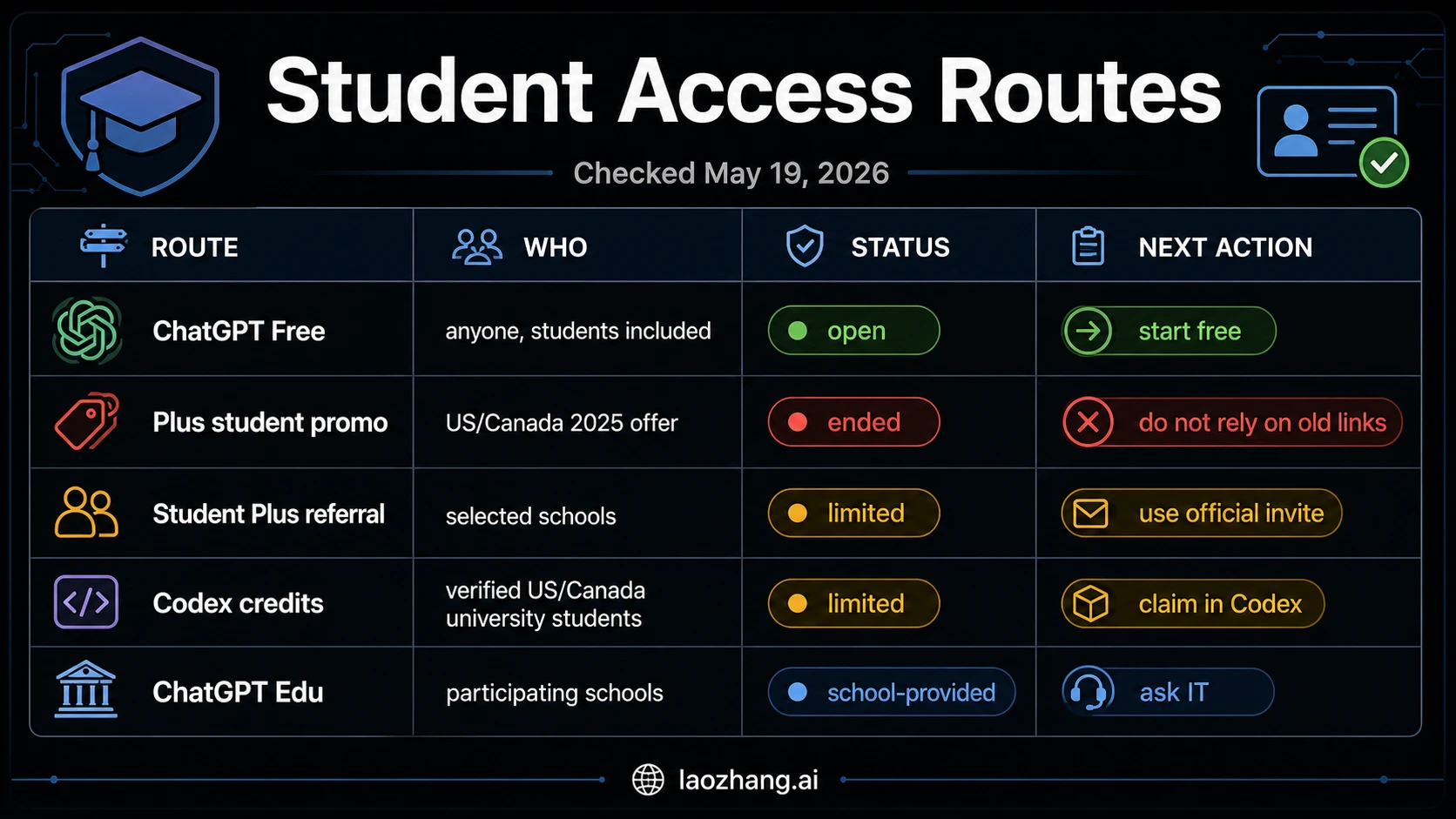 Official route matrix for ChatGPT student access with status and next action for each route