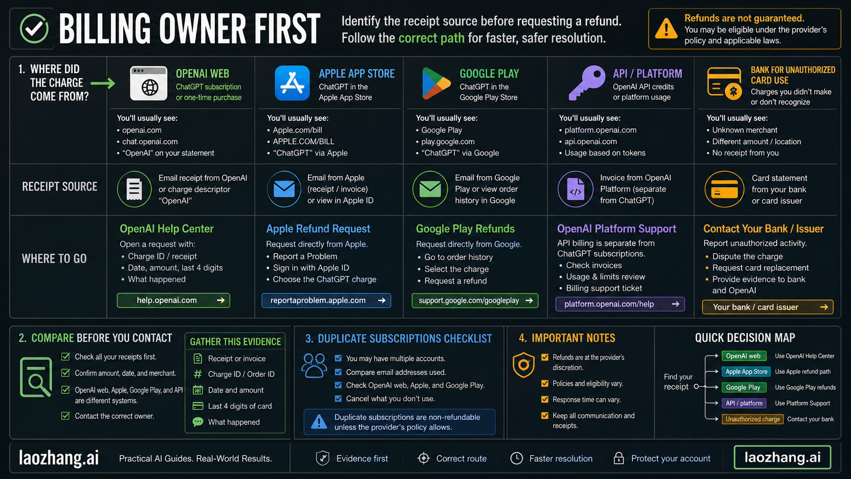Decision board for identifying whether a ChatGPT charge belongs to OpenAI web, Apple, Google Play, API billing, or a bank route.